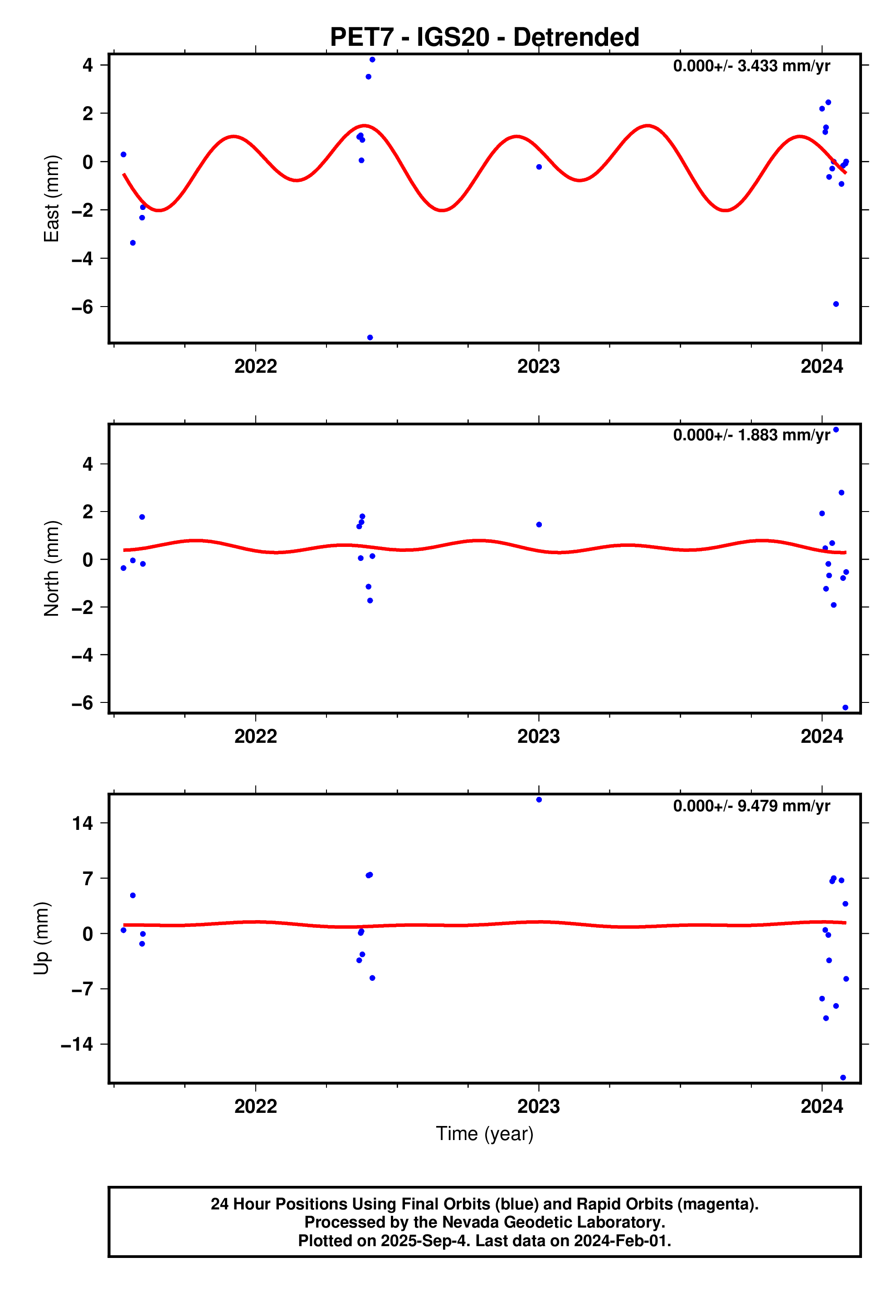 GPS time series plot