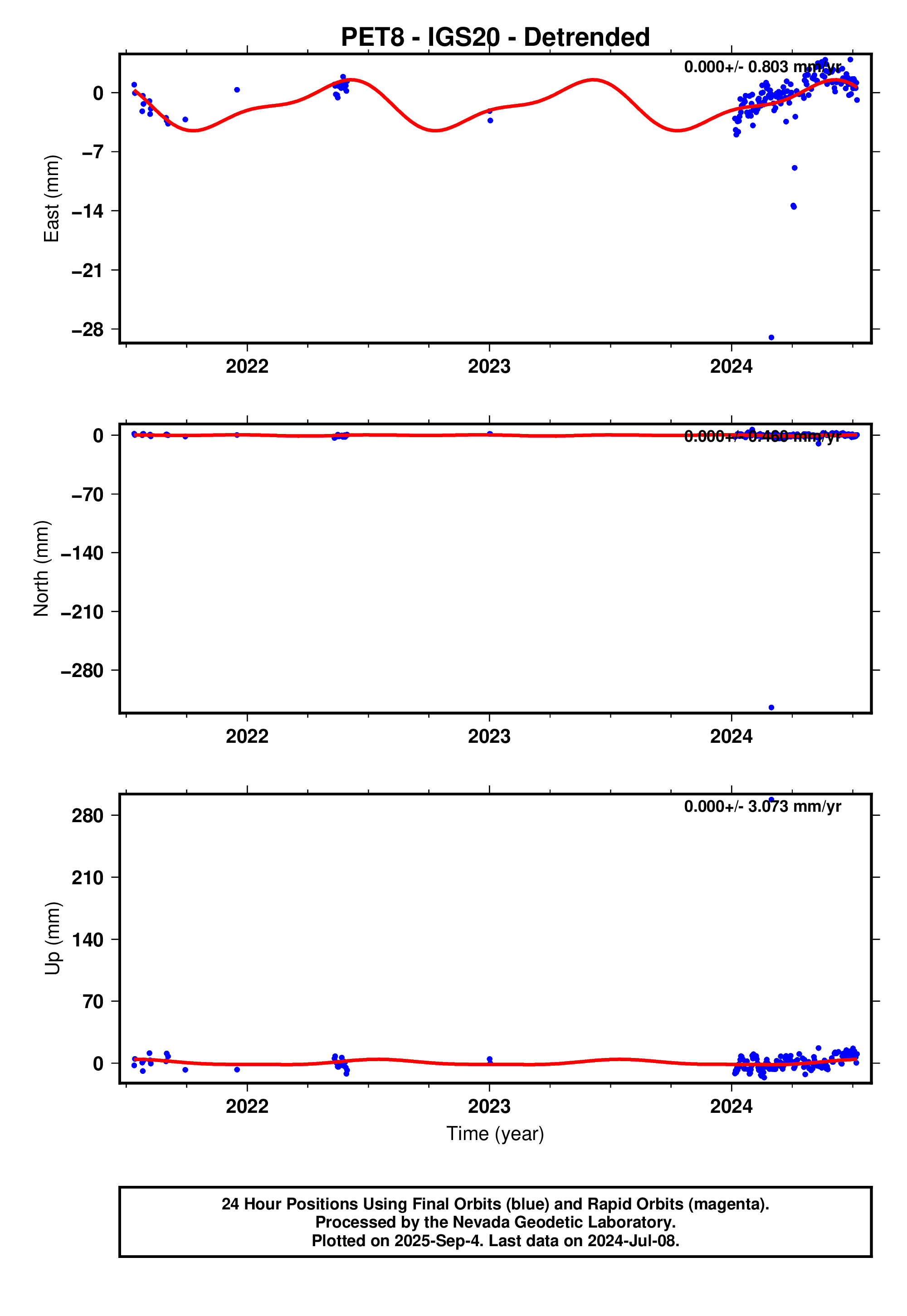 GPS time series plot