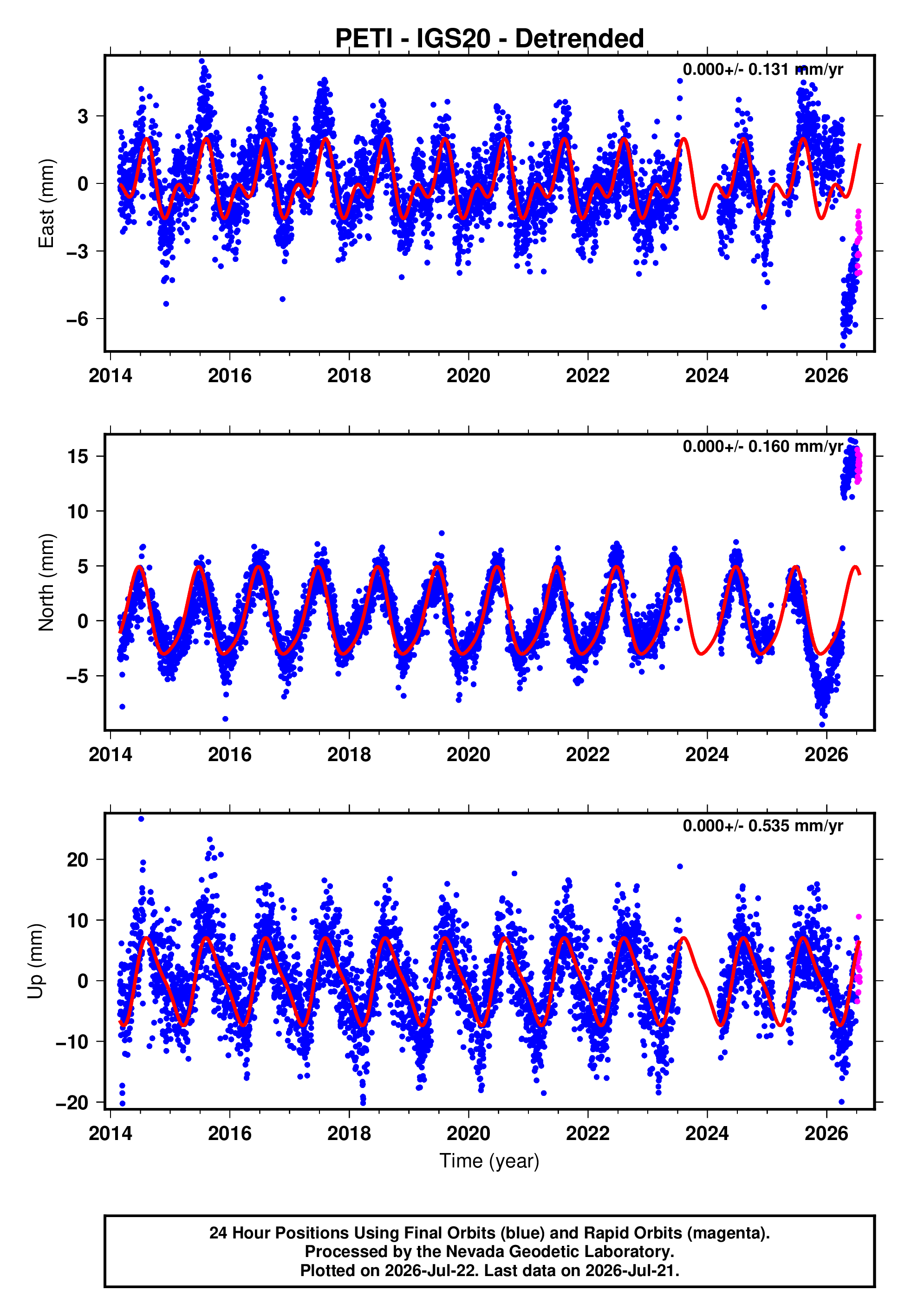 GPS time series plot