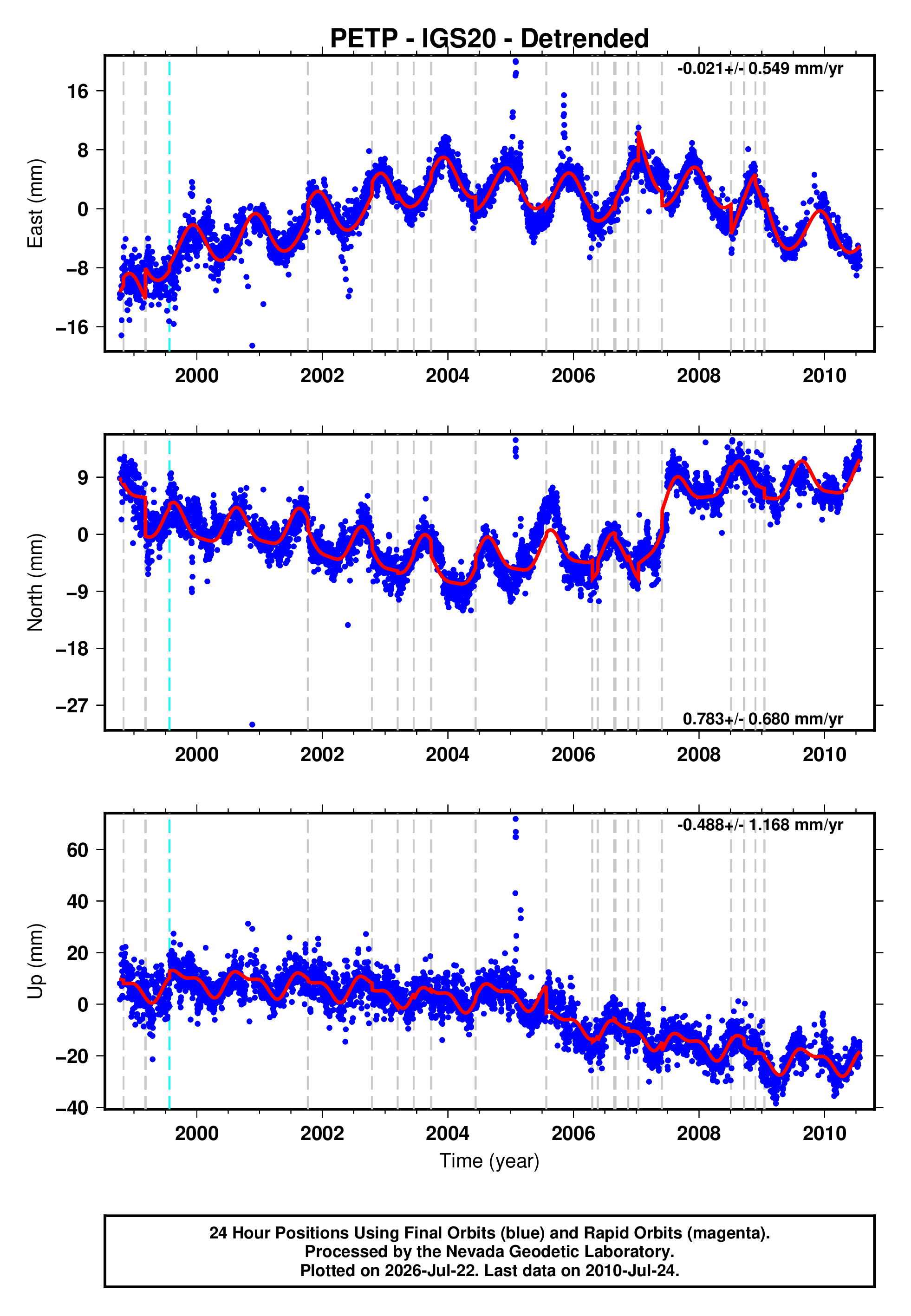 GPS time series plot
