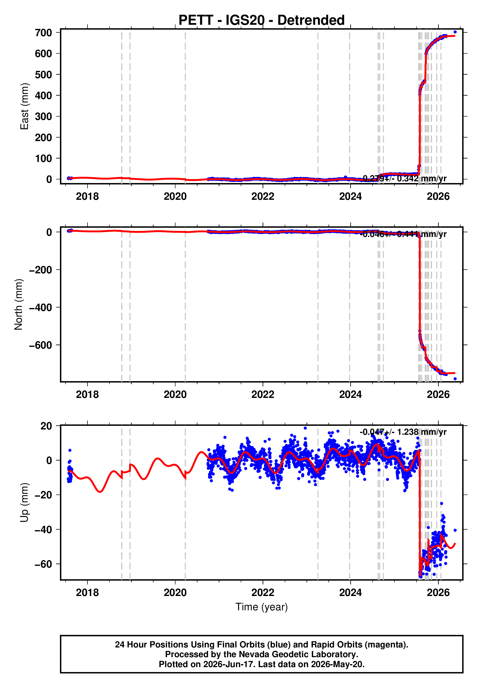 GPS time series plot