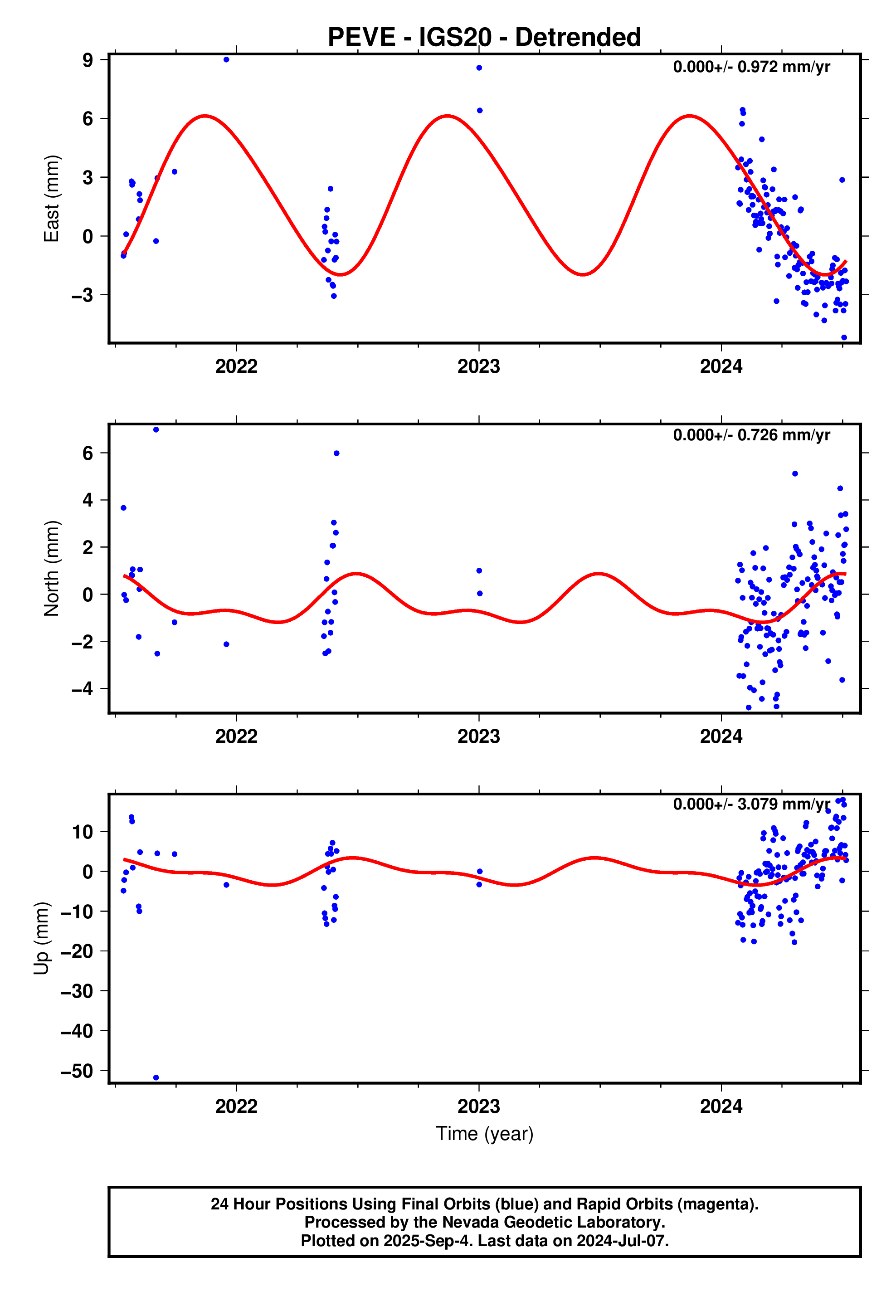 GPS time series plot