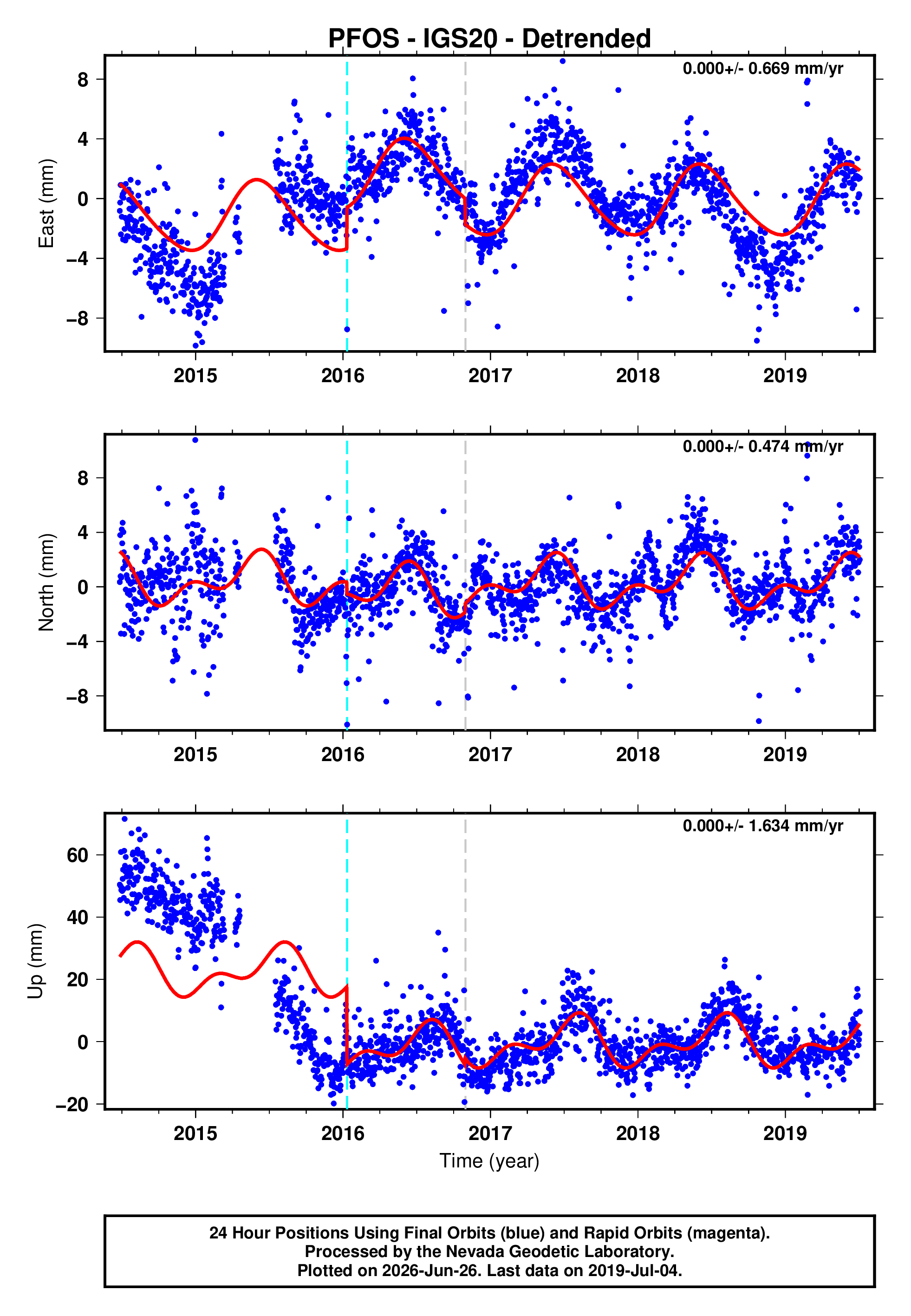 GPS time series plot
