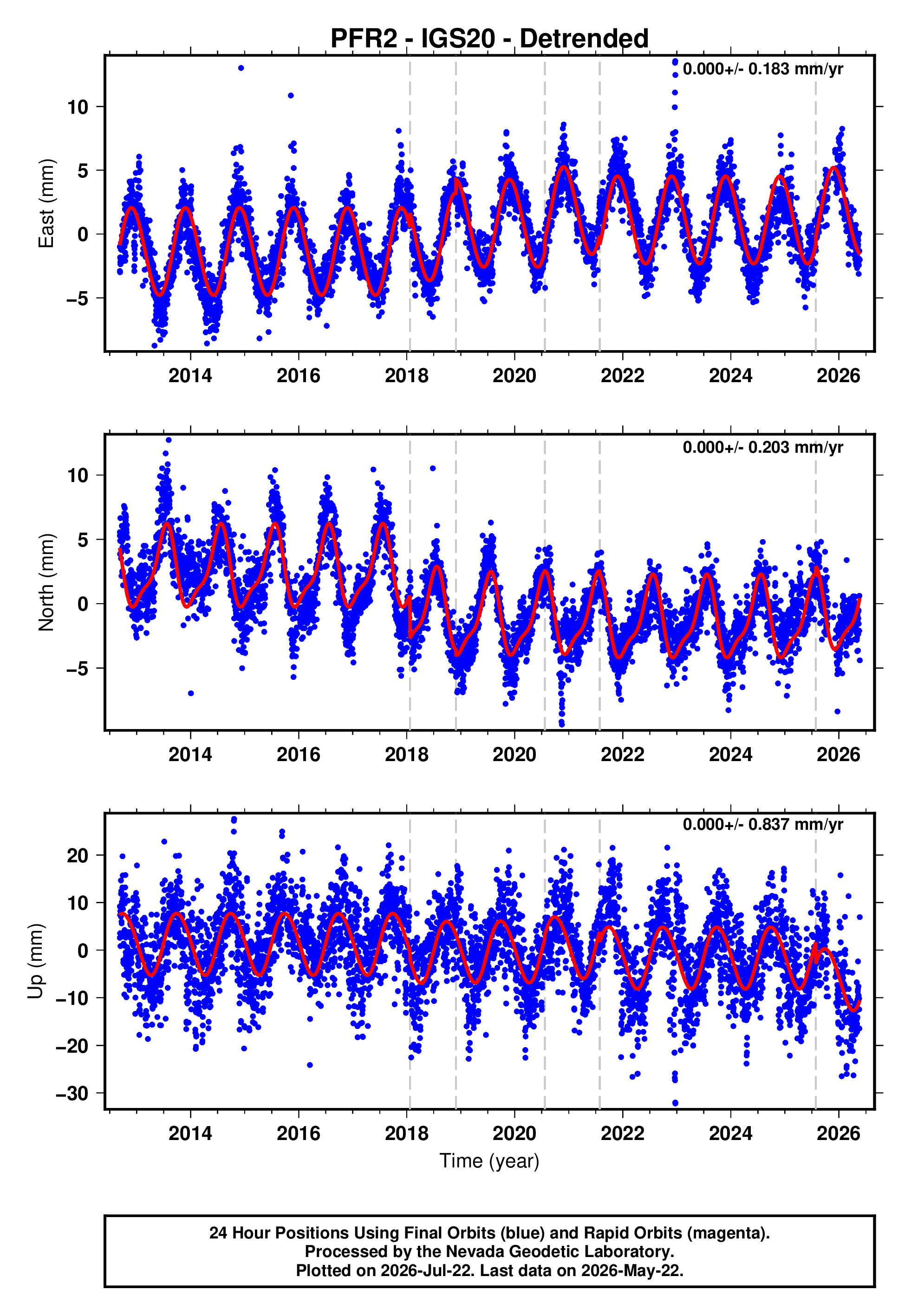 GPS time series plot