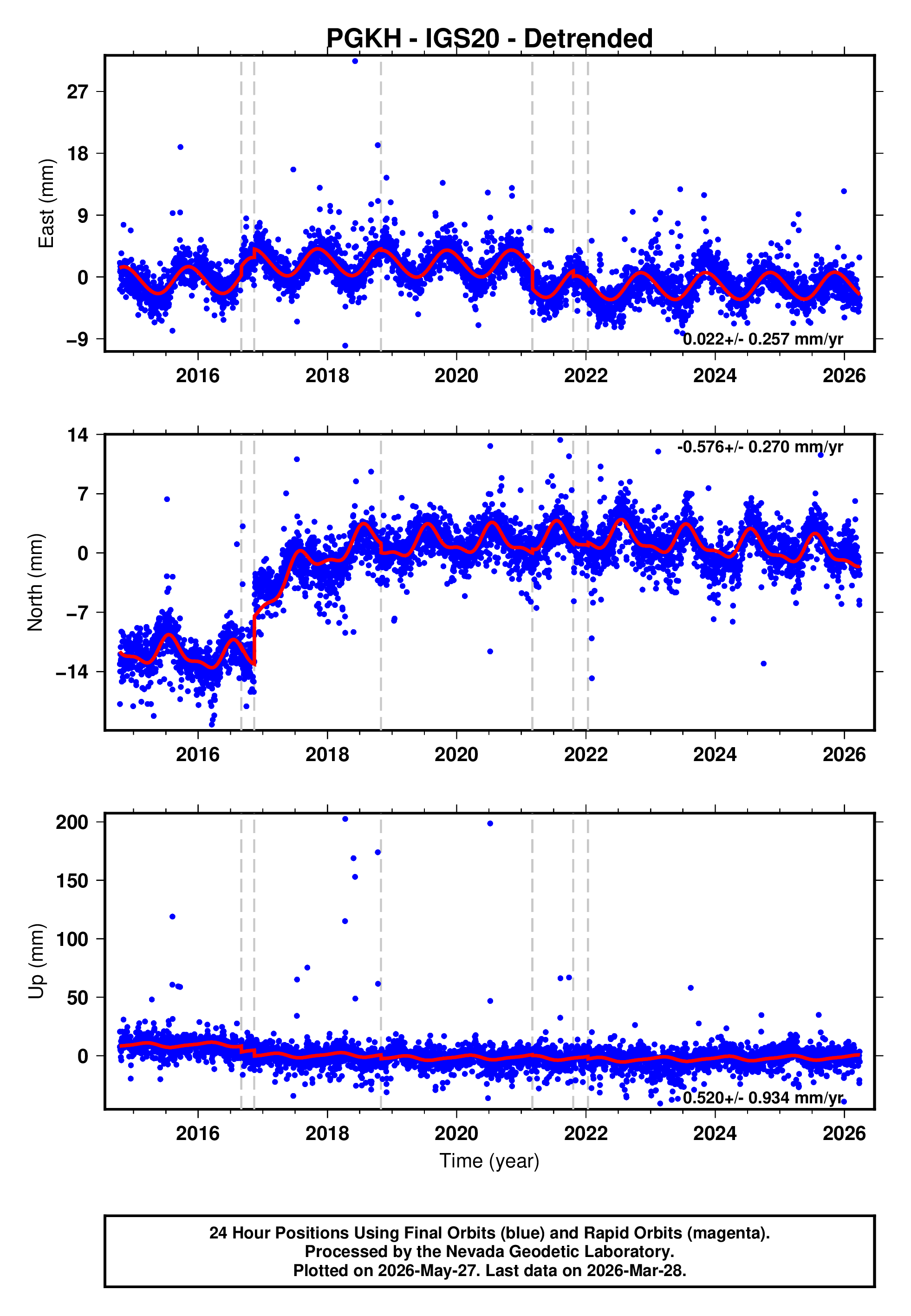 GPS time series plot