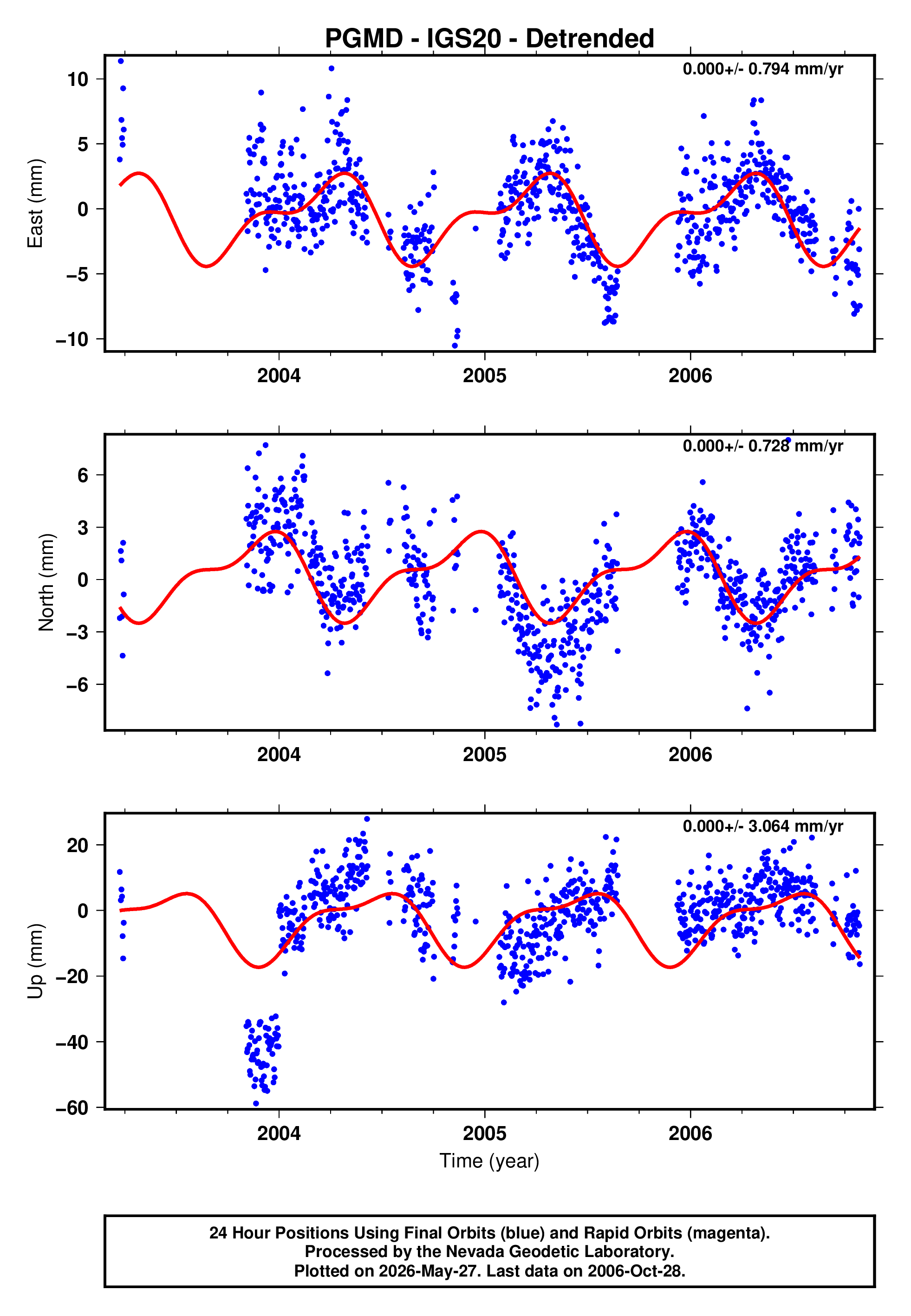 GPS time series plot