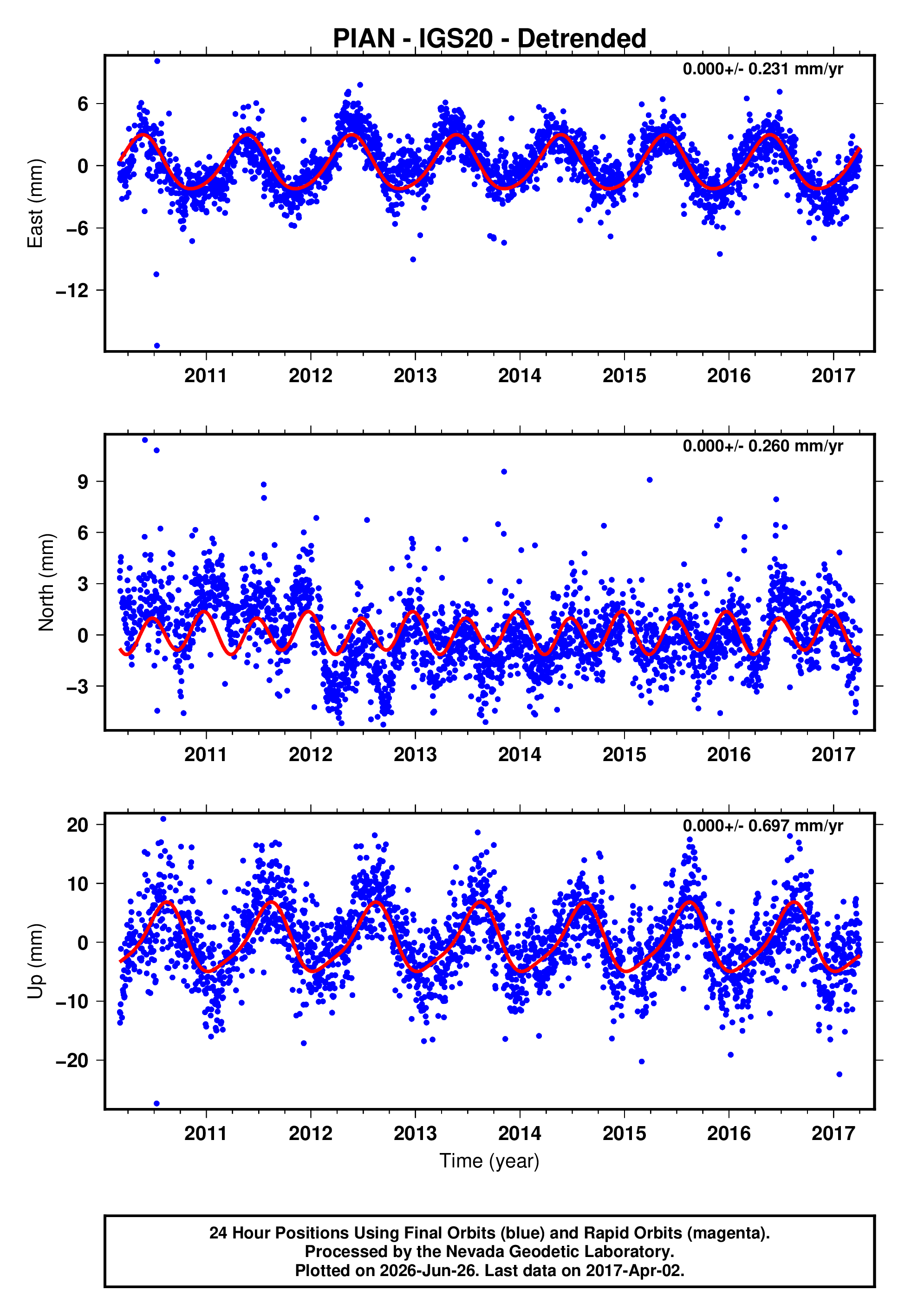 GPS time series plot