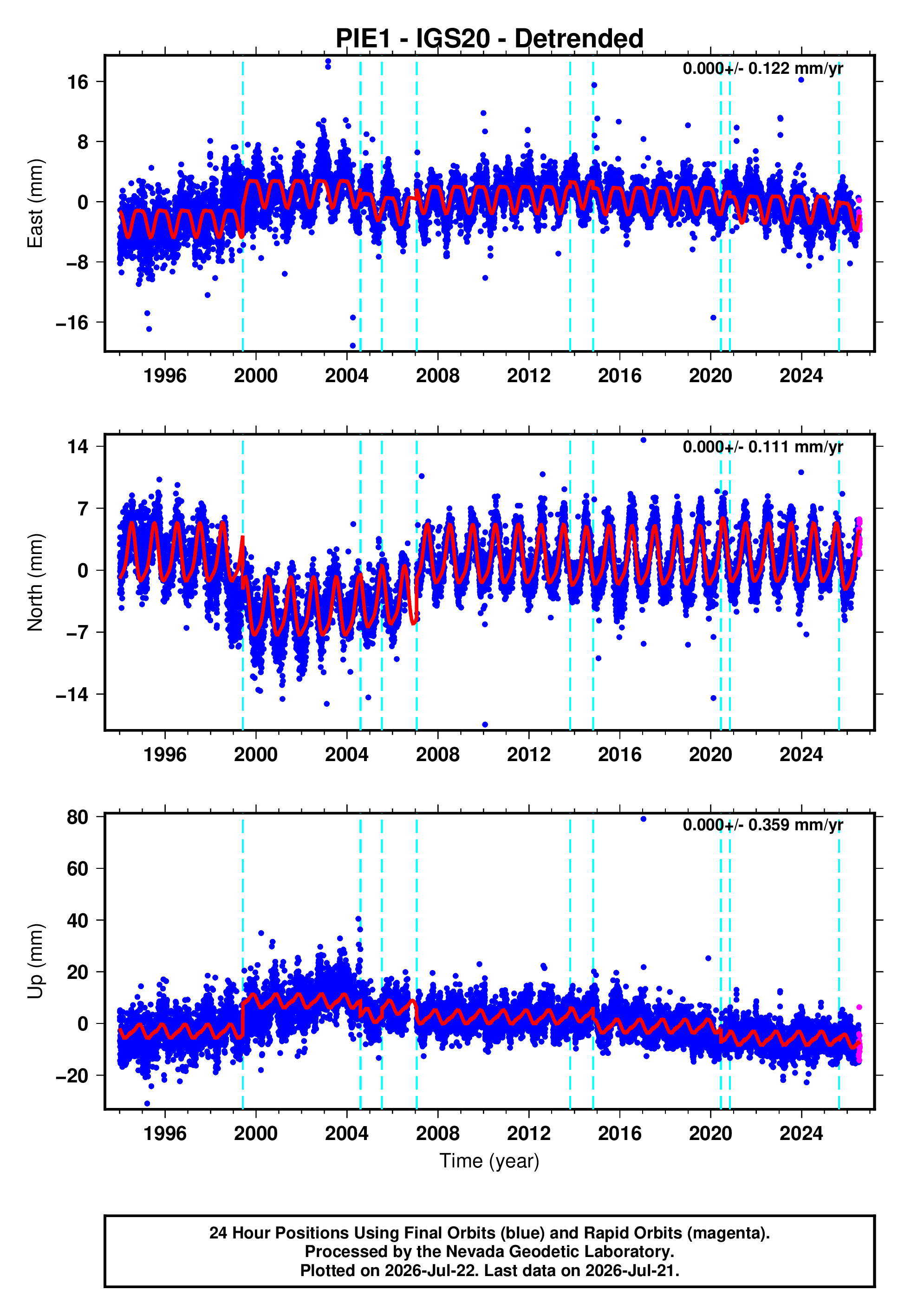 GPS time series plot