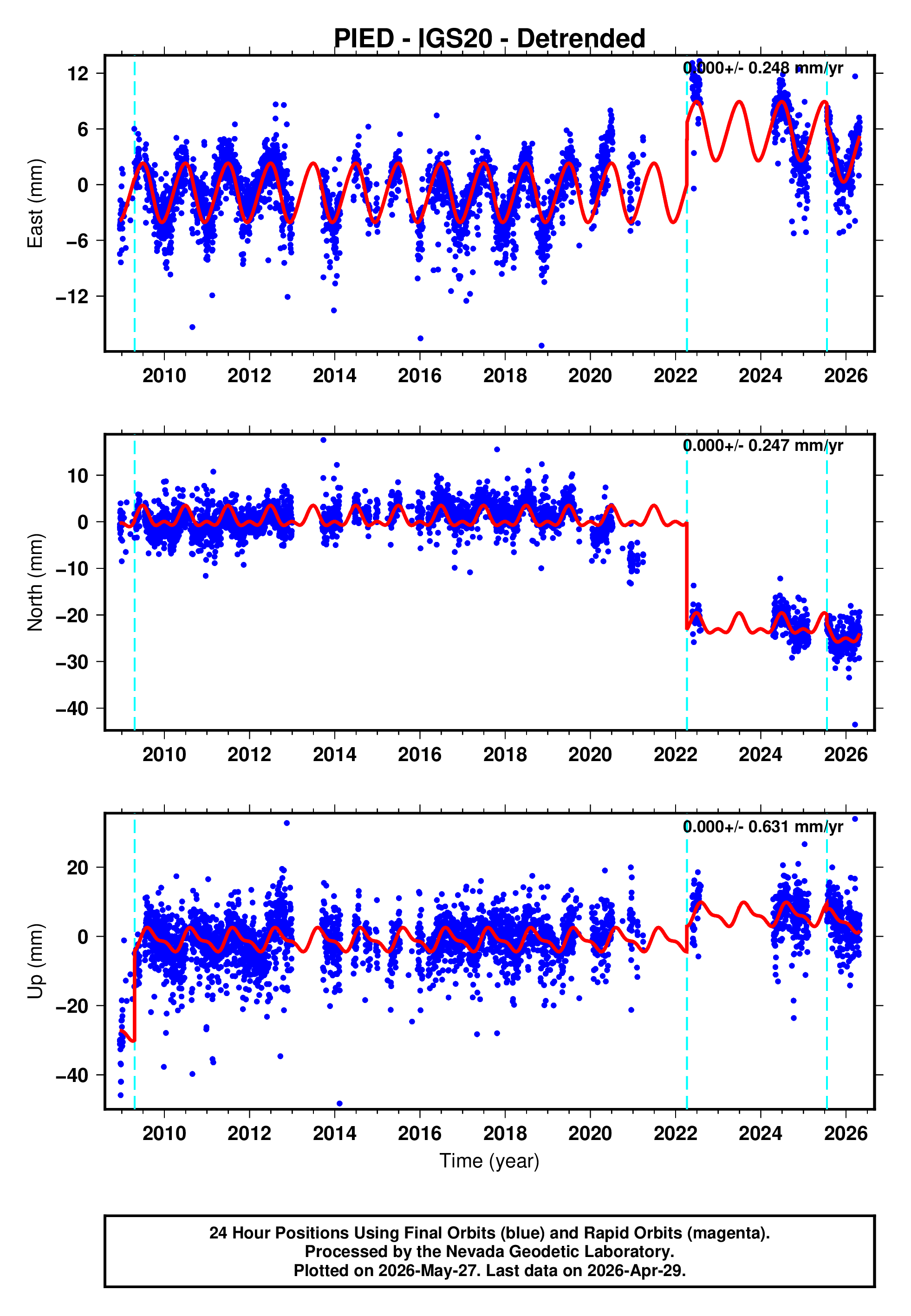 GPS time series plot