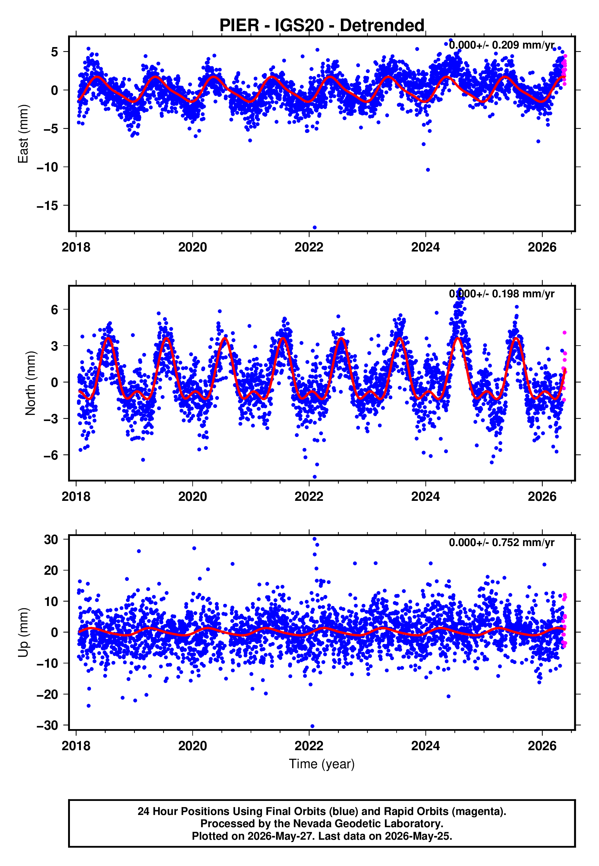 GPS time series plot