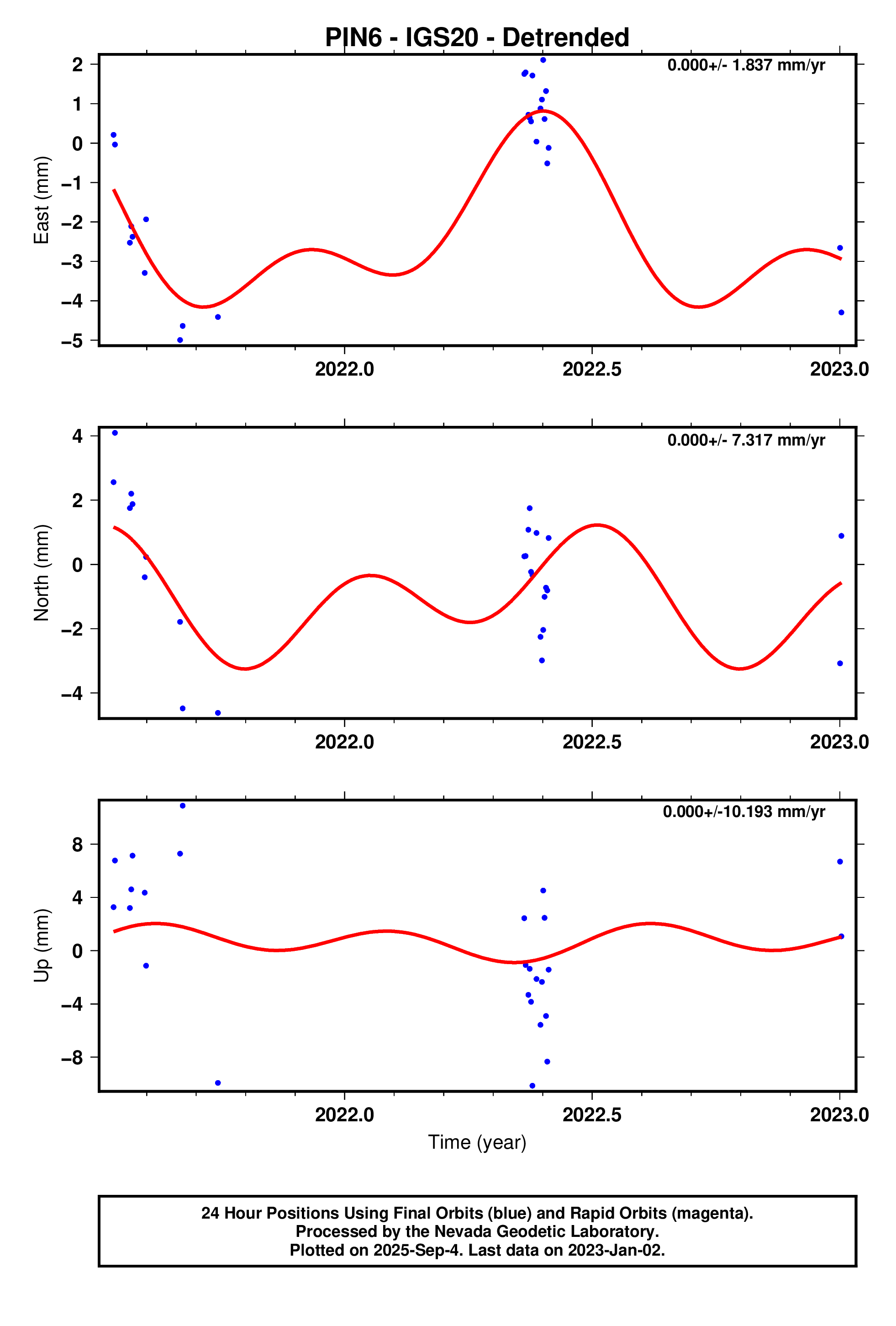 GPS time series plot