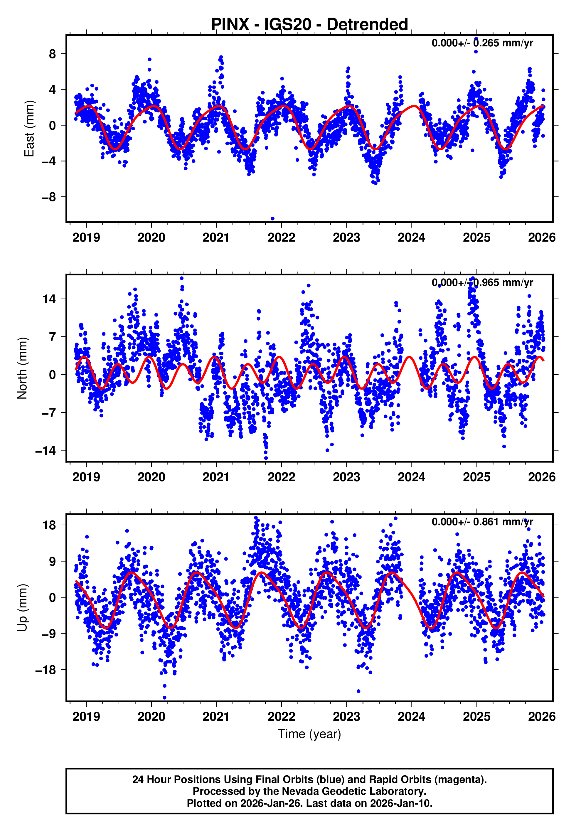 GPS time series plot