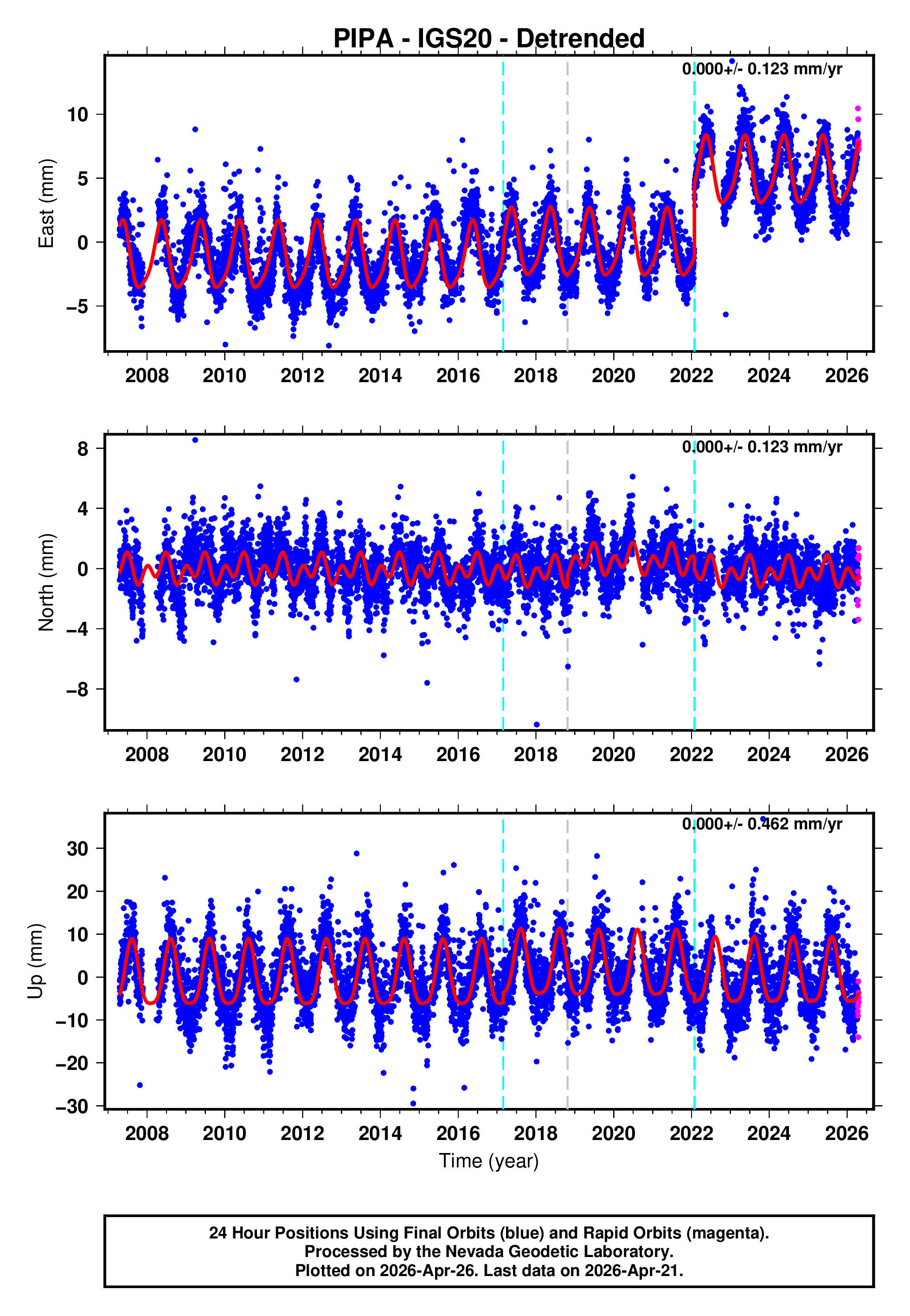 GPS time series plot