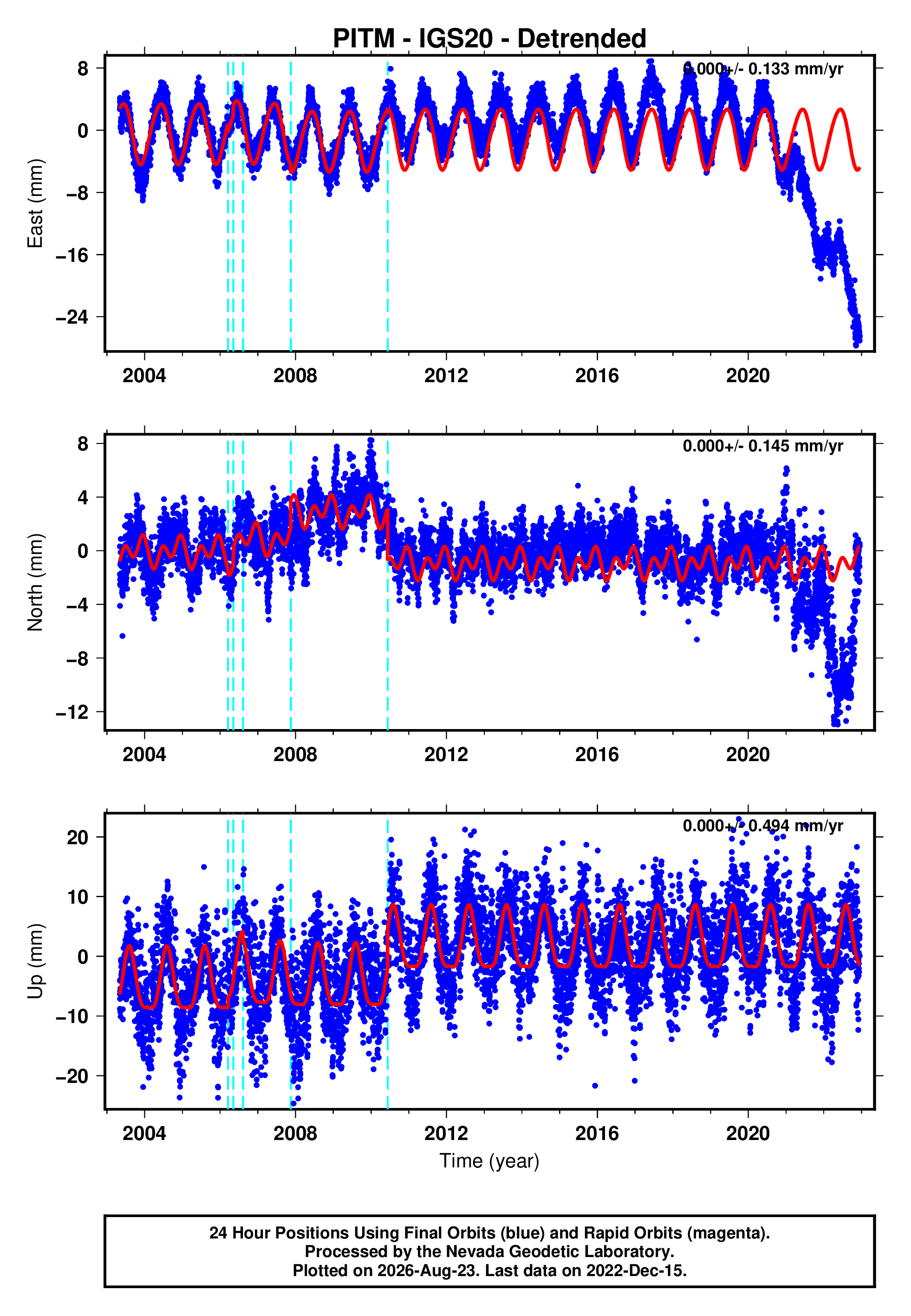 GPS time series plot