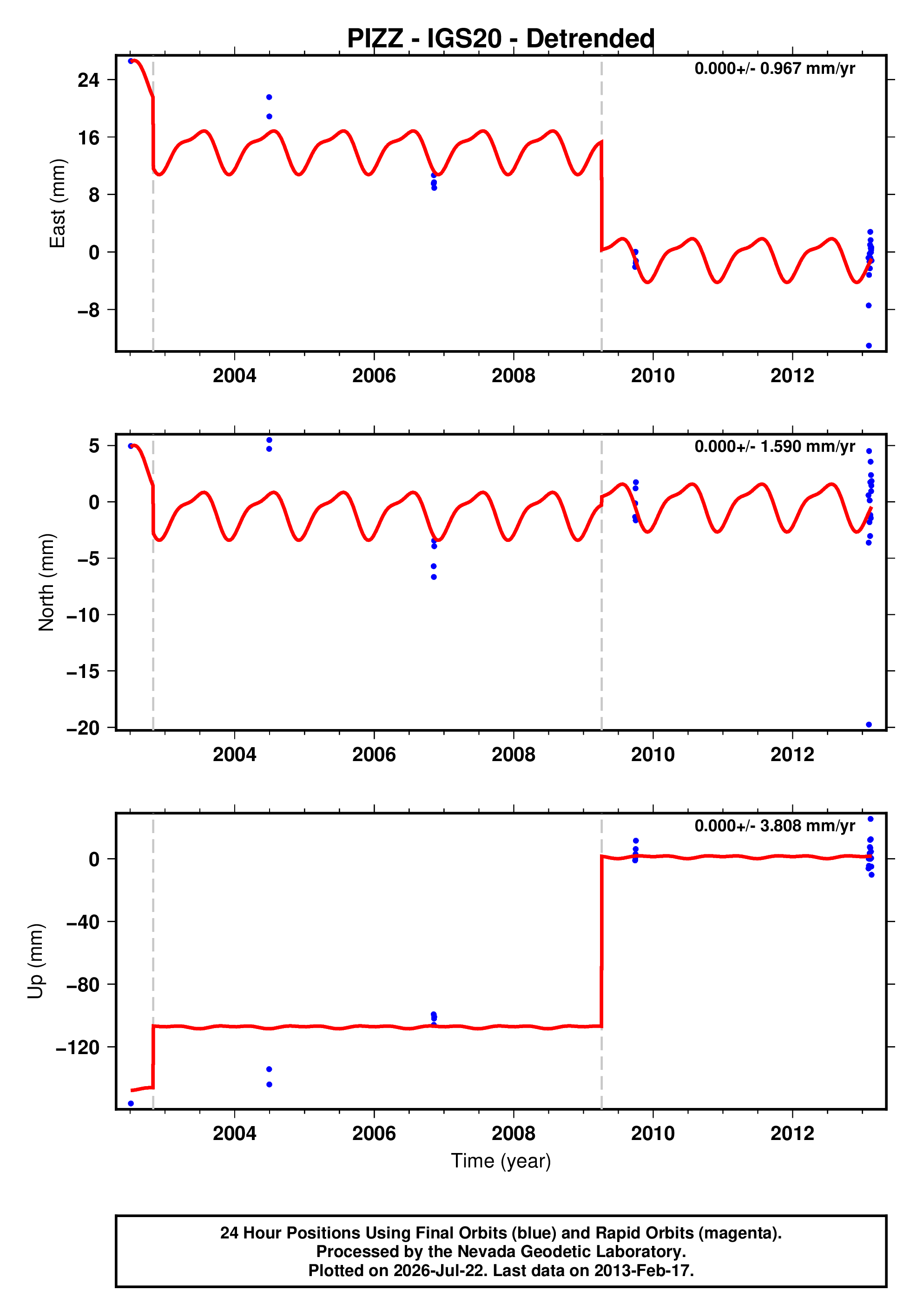 GPS time series plot