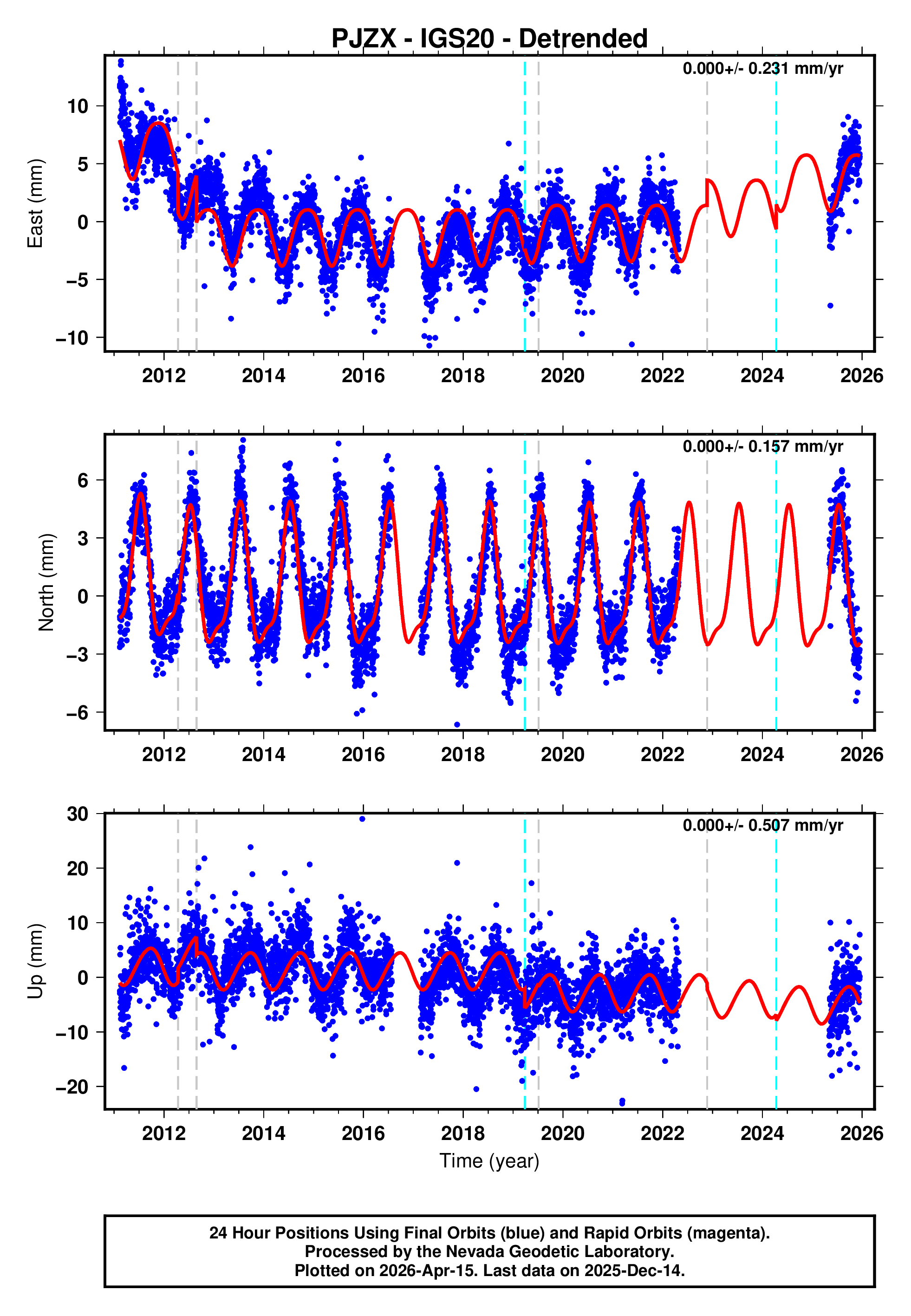 GPS time series plot