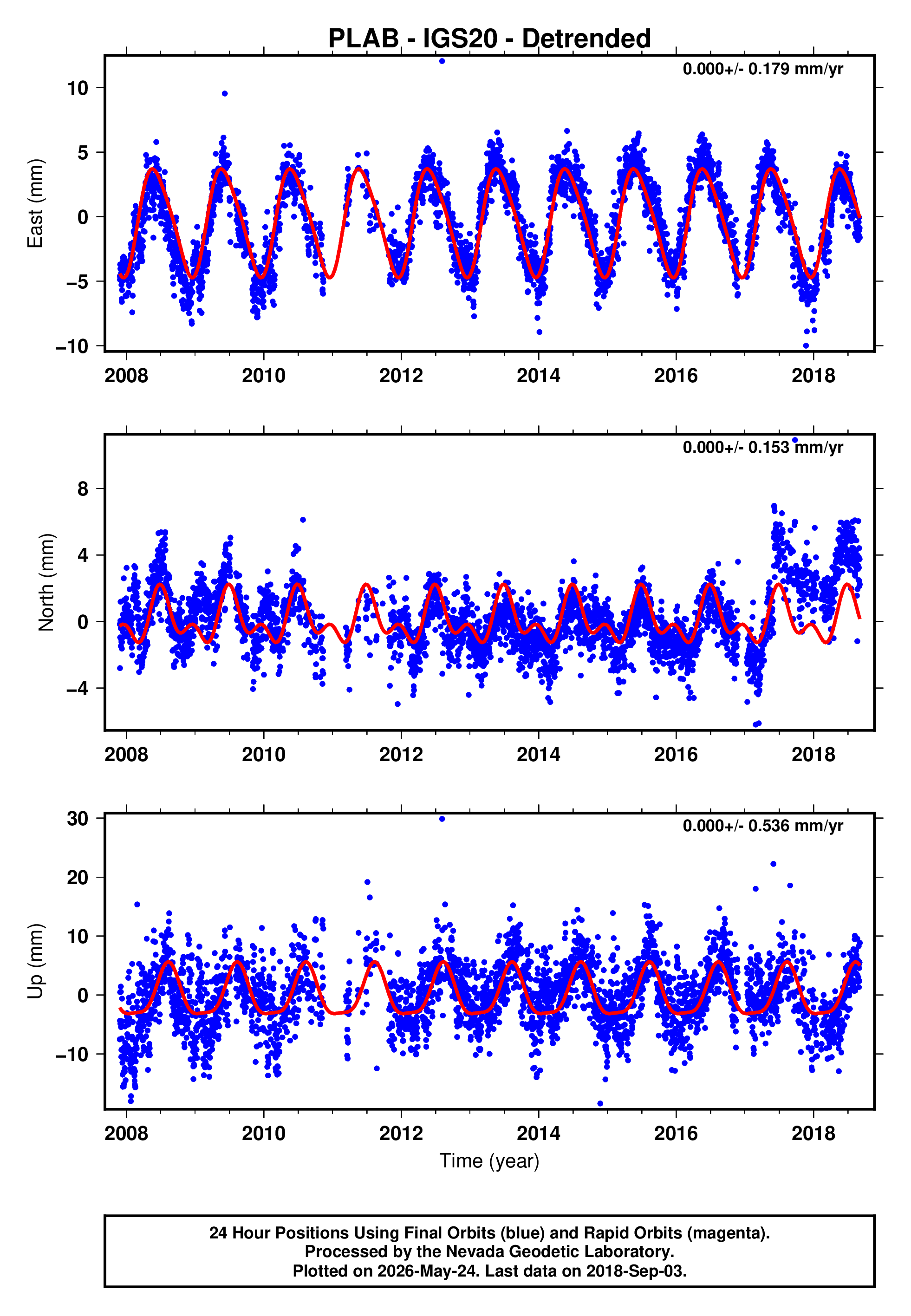 GPS time series plot