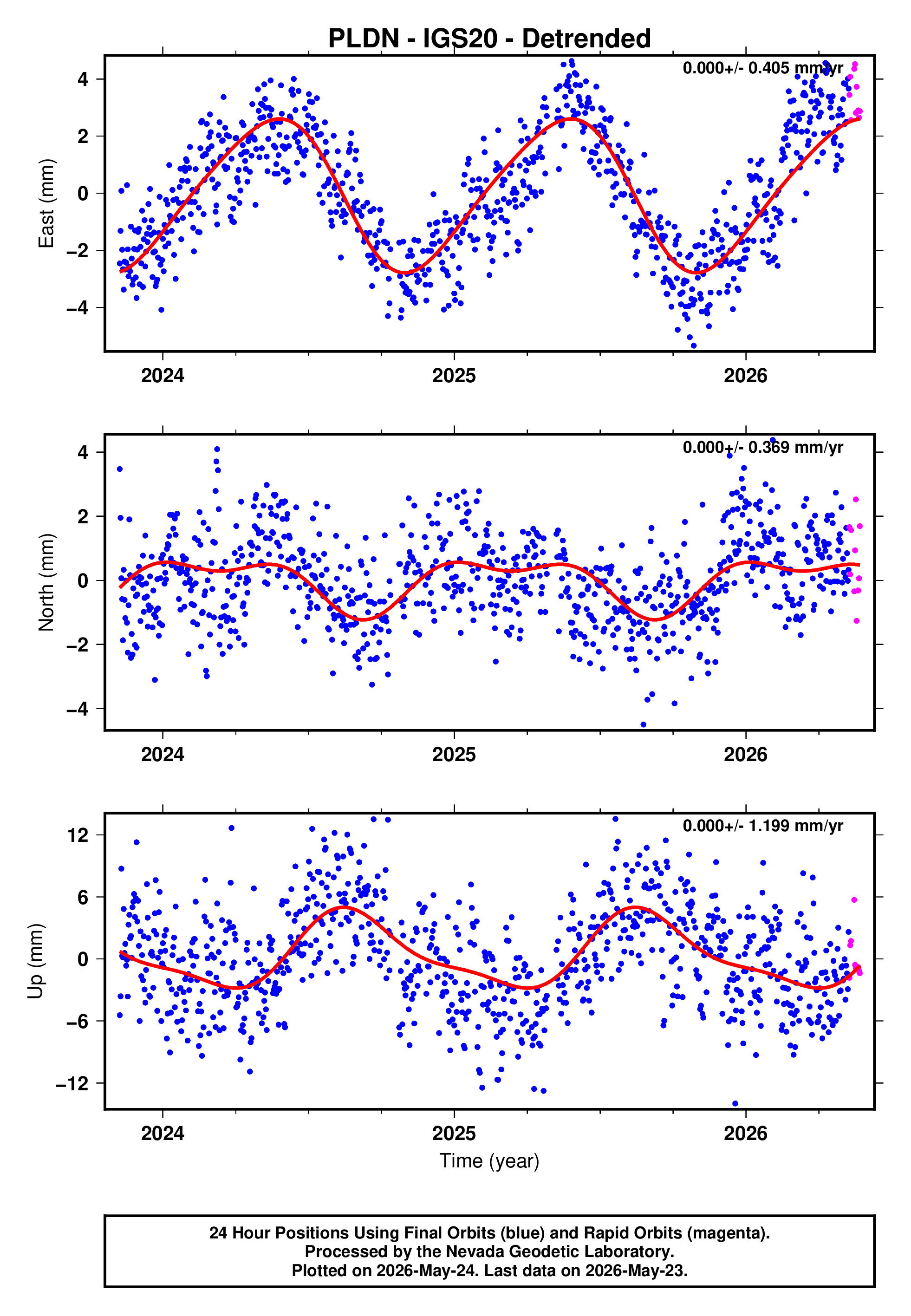 GPS time series plot