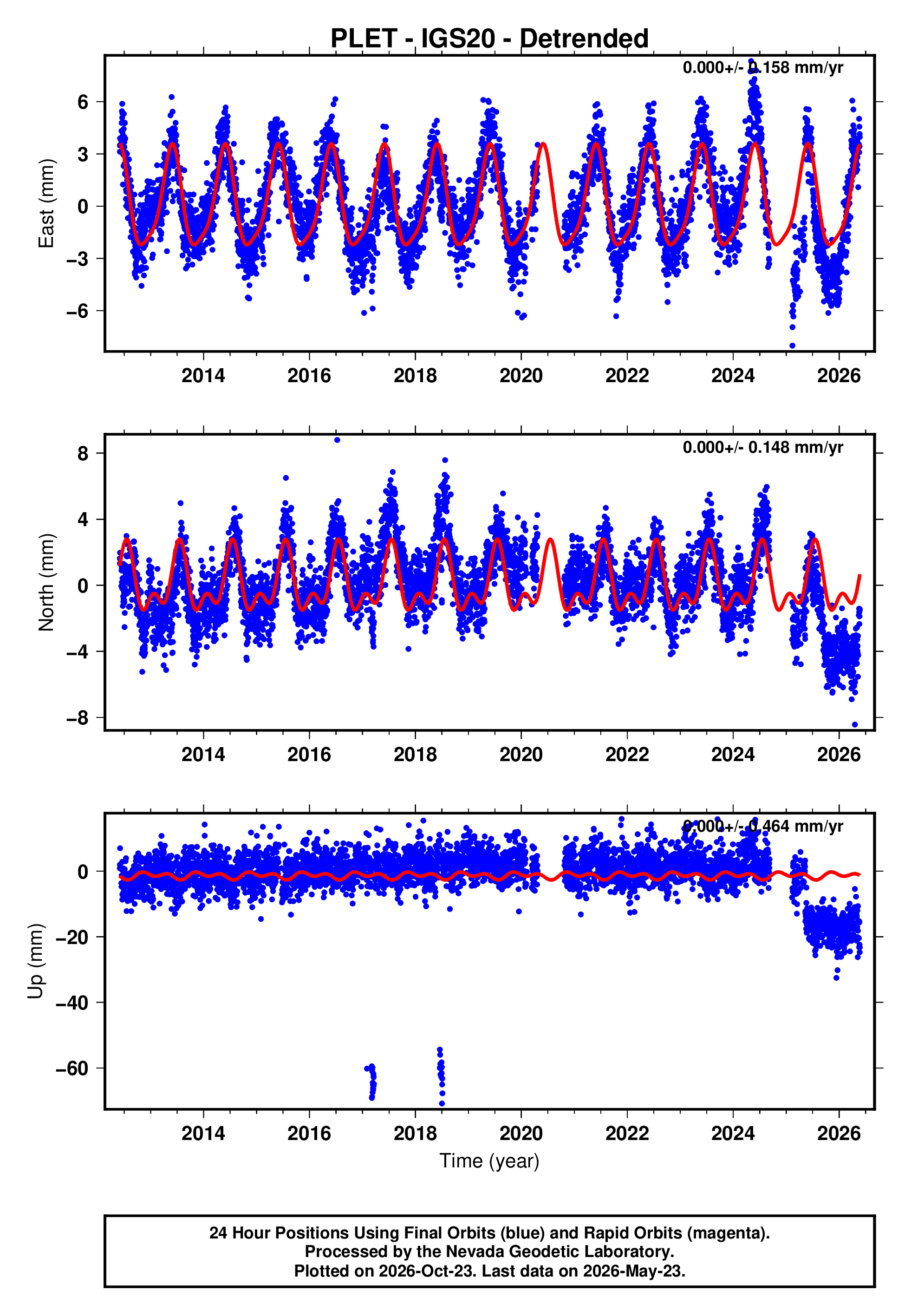 GPS time series plot