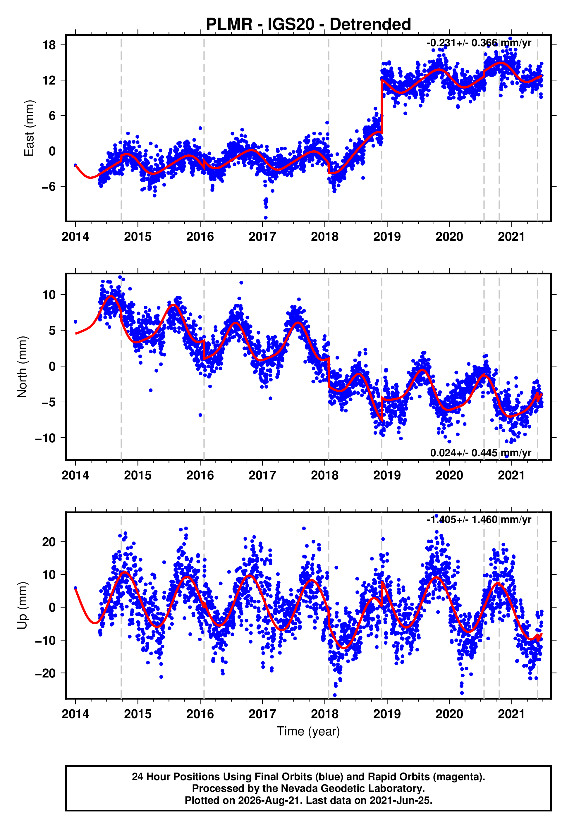 GPS time series plot