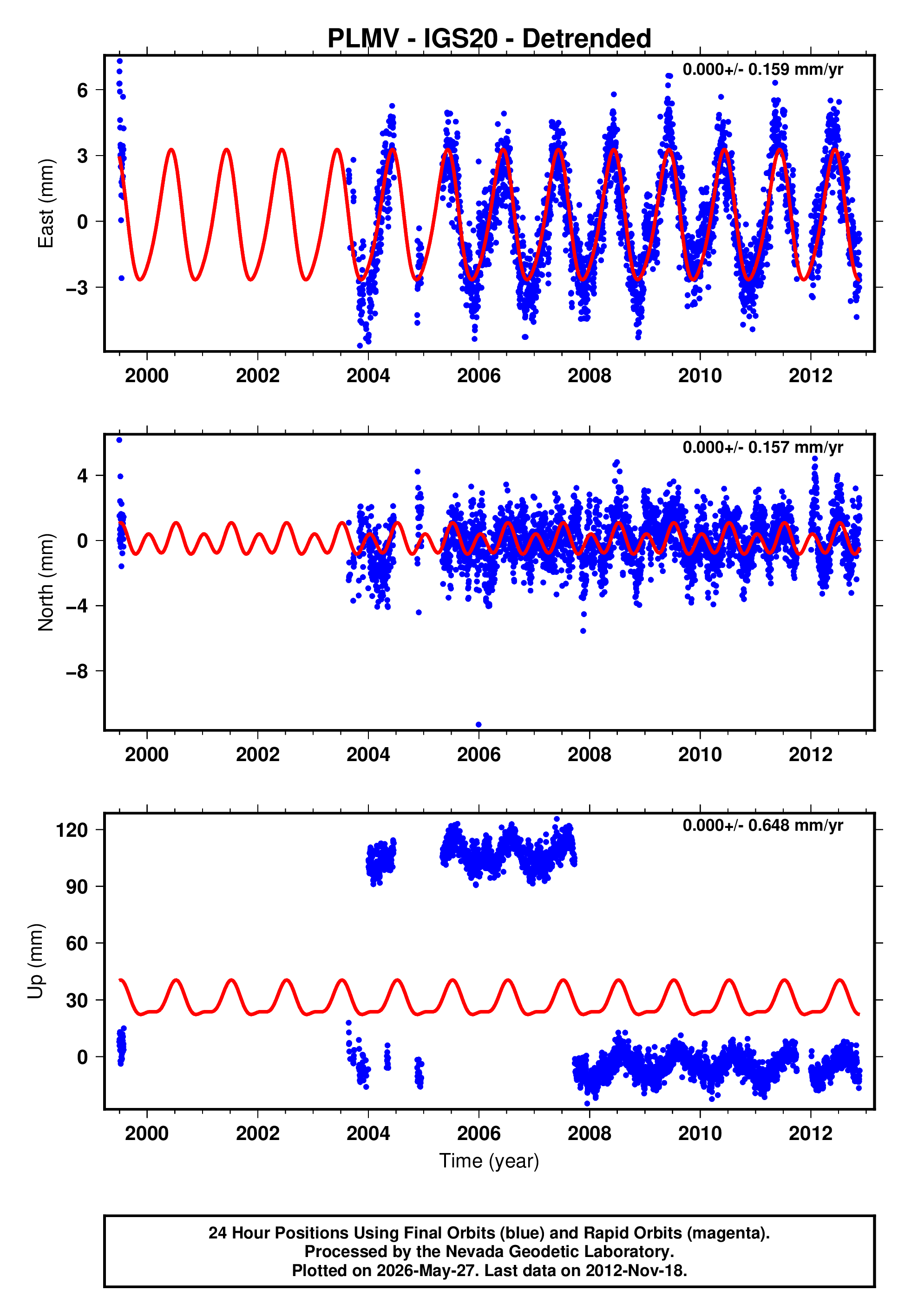 GPS time series plot
