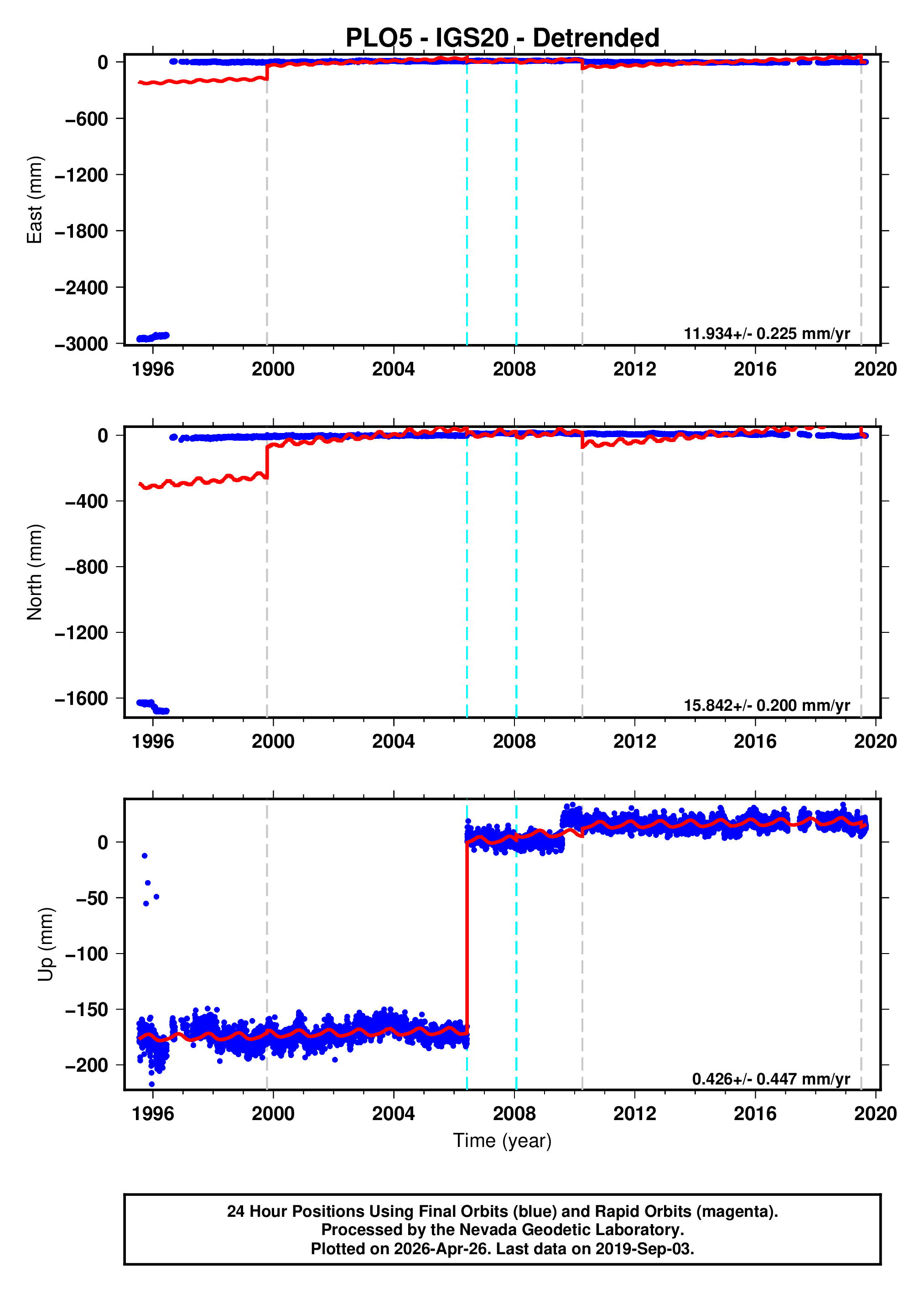 GPS time series plot