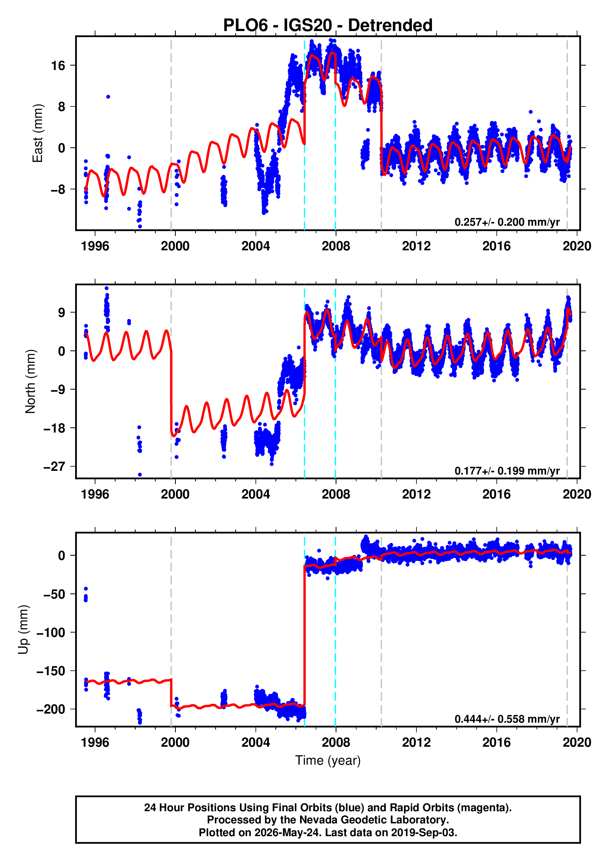 GPS time series plot