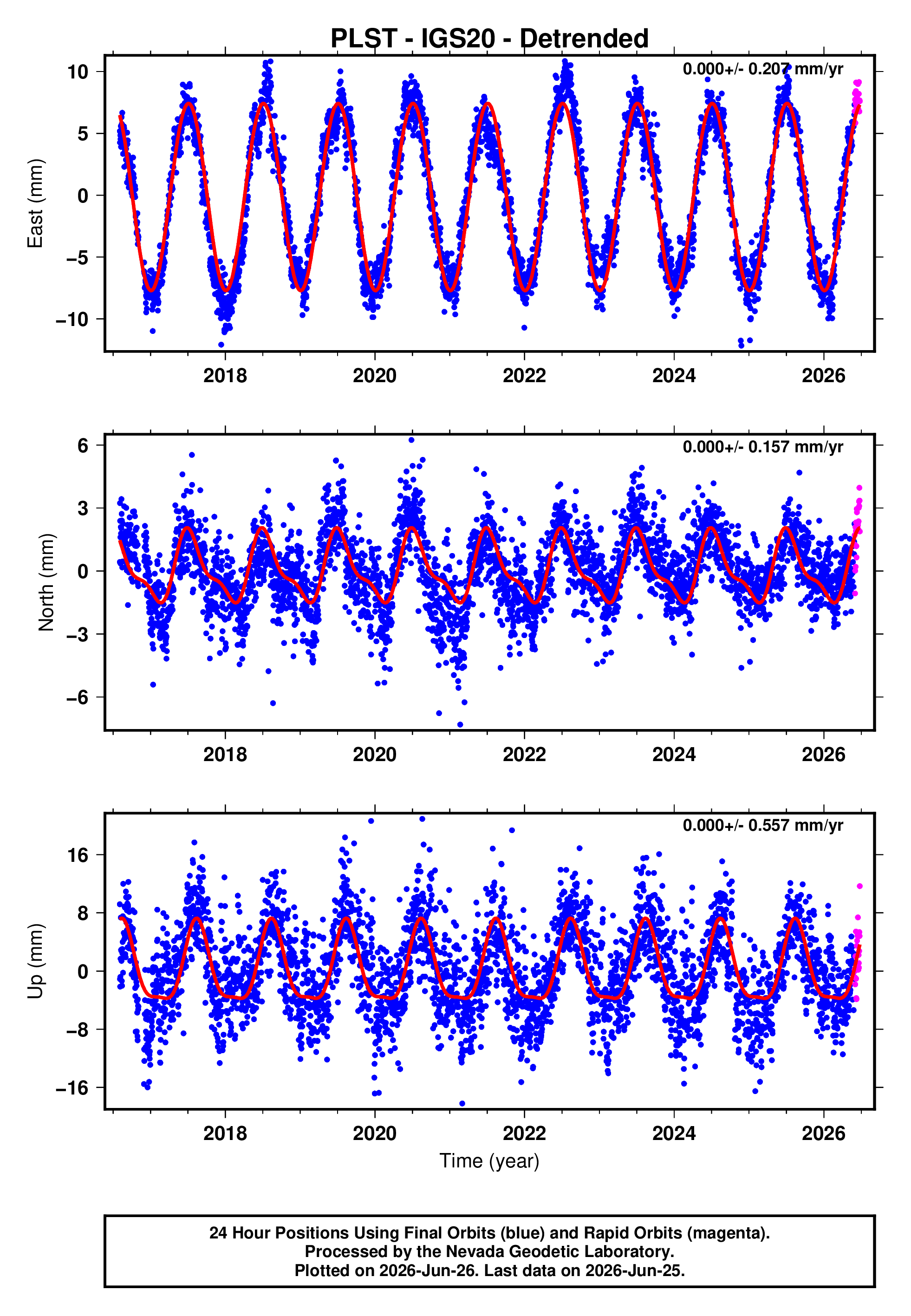 GPS time series plot