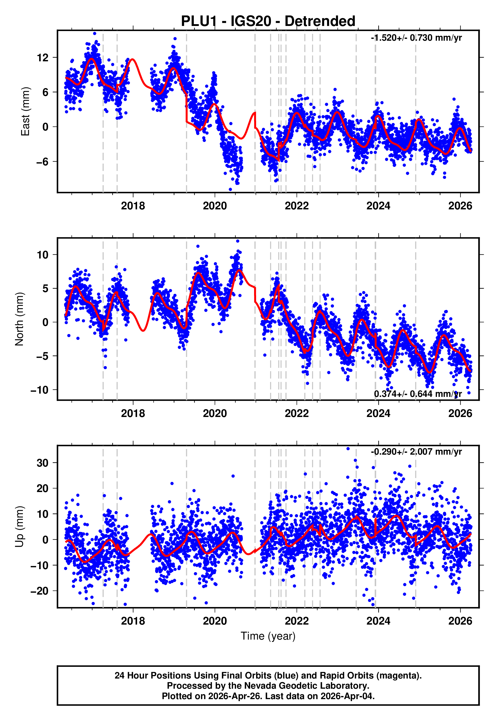 GPS time series plot