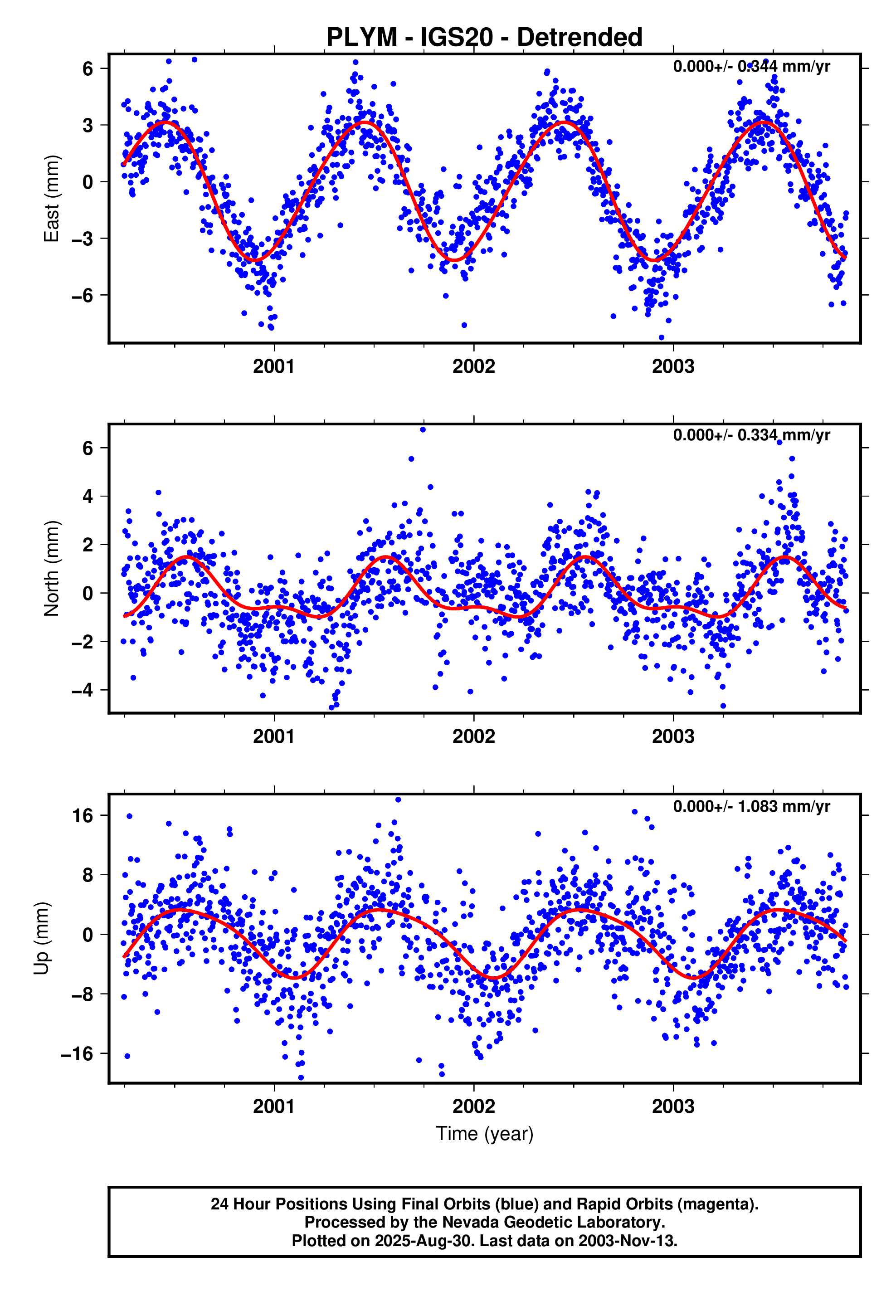 GPS time series plot