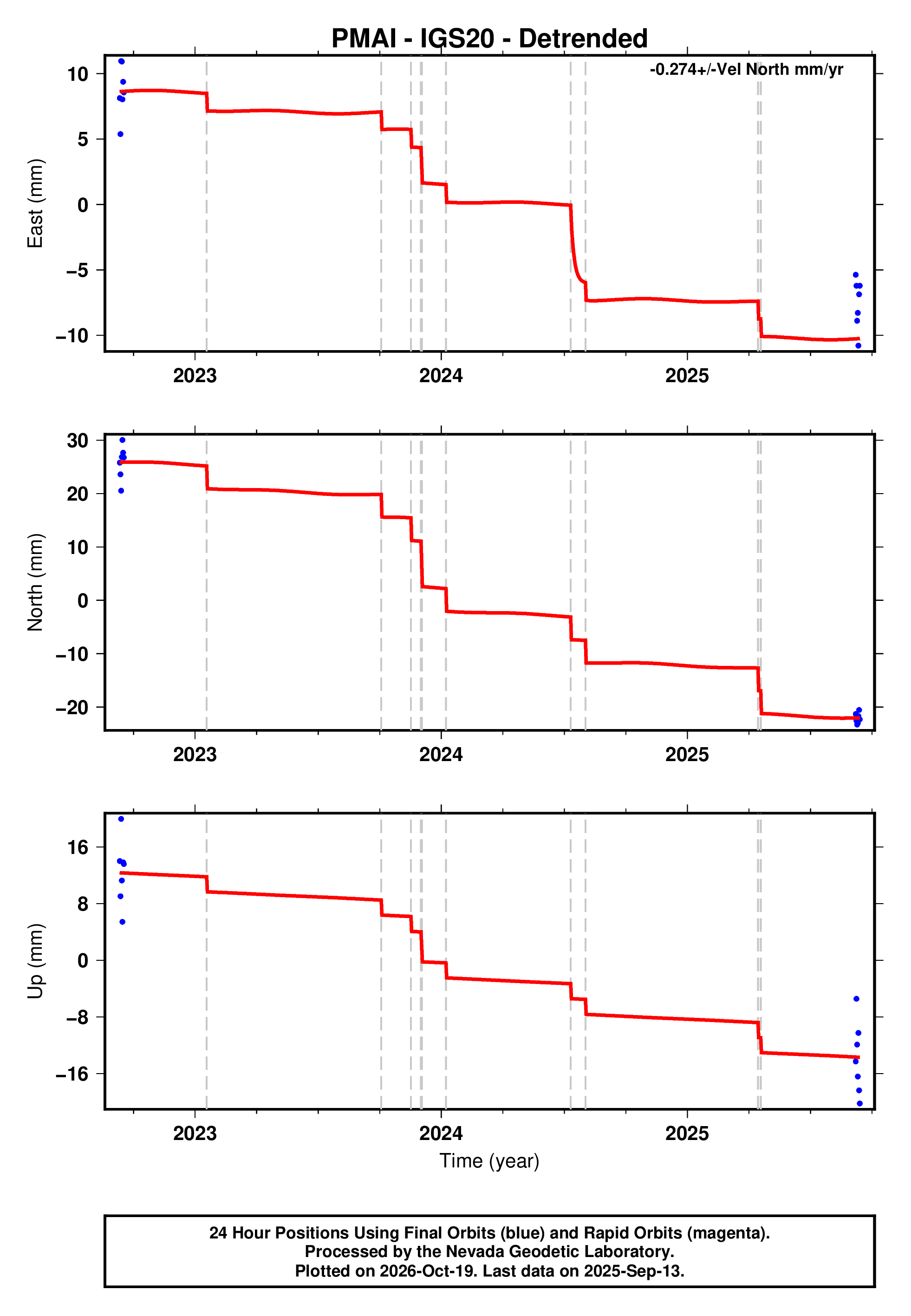 Pmai Chart.pdf GPS time series plot