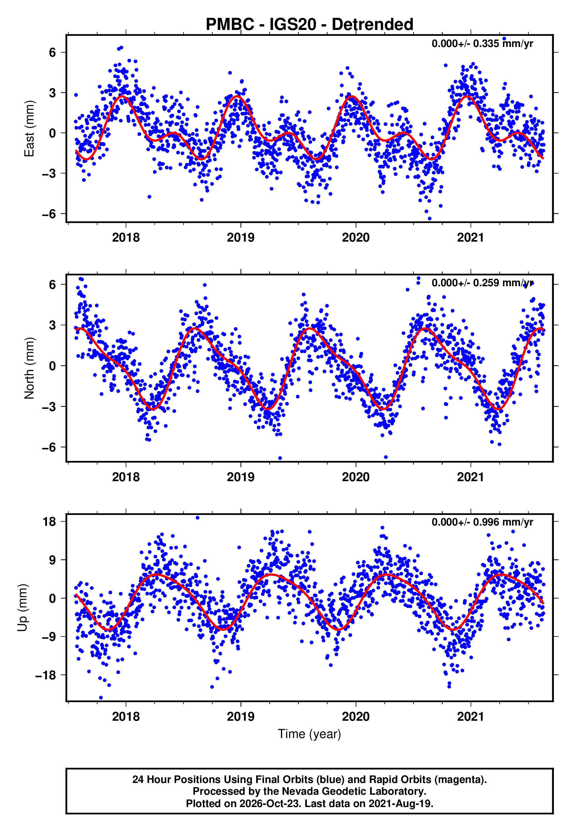 GPS time series plot