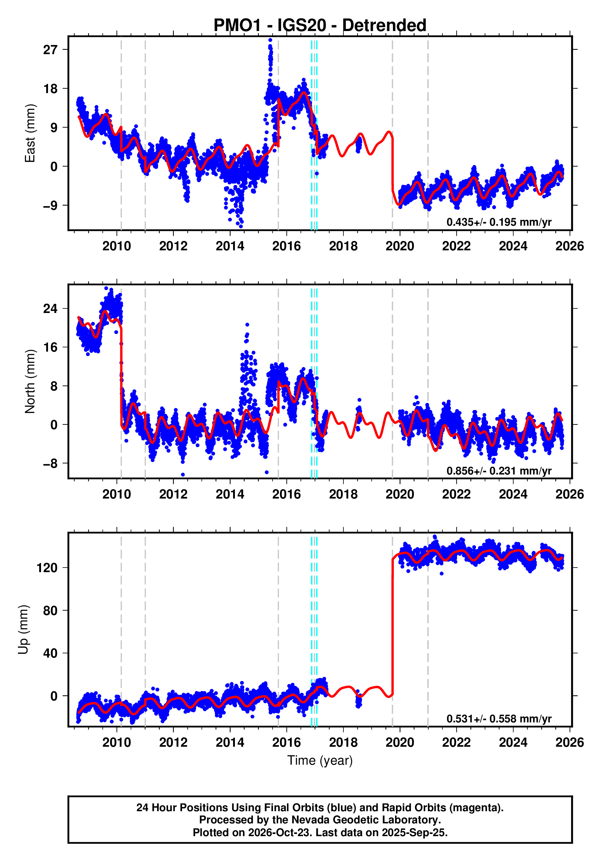 GPS time series plot