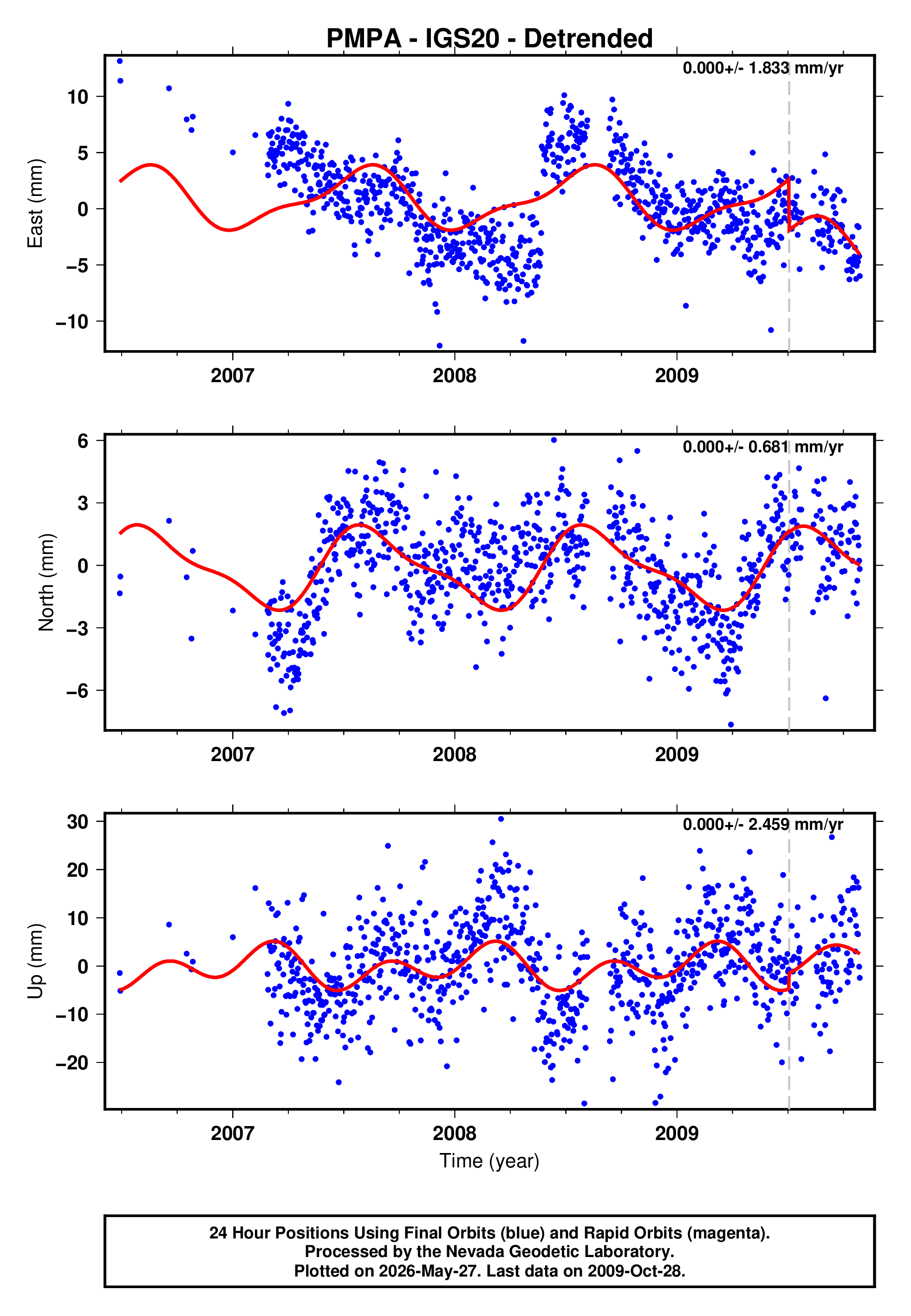 GPS time series plot
