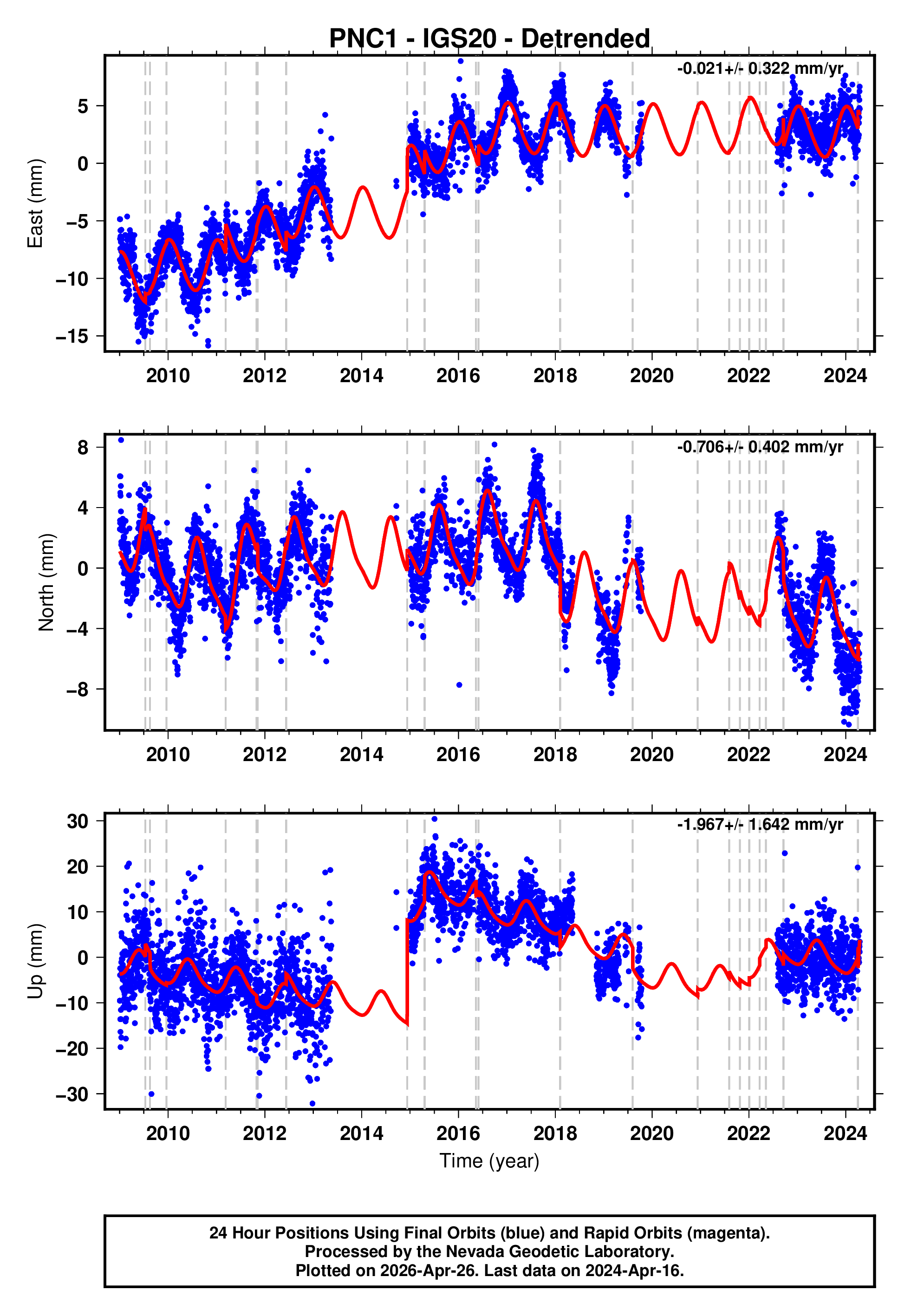 GPS time series plot