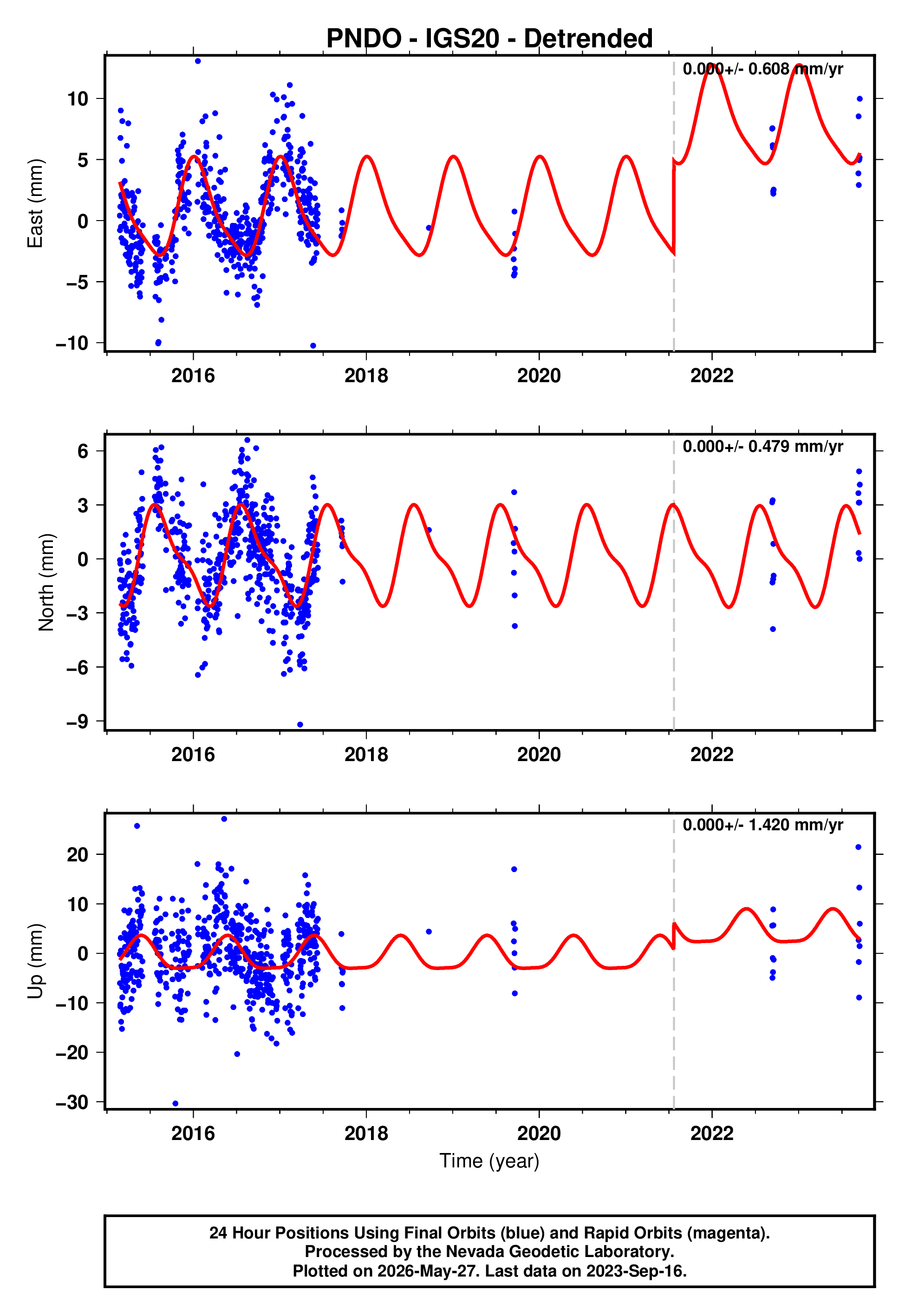 GPS time series plot