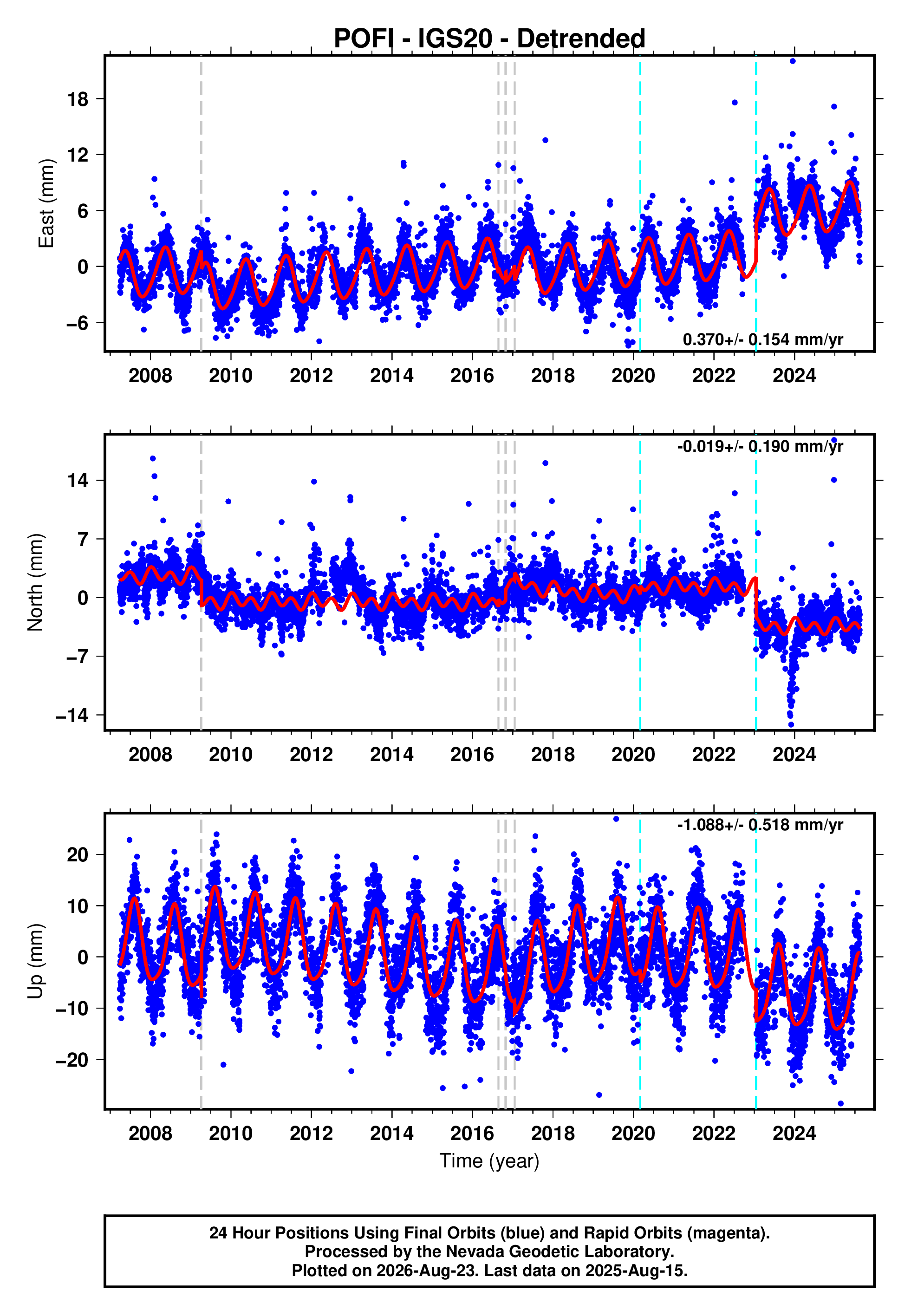 GPS time series plot