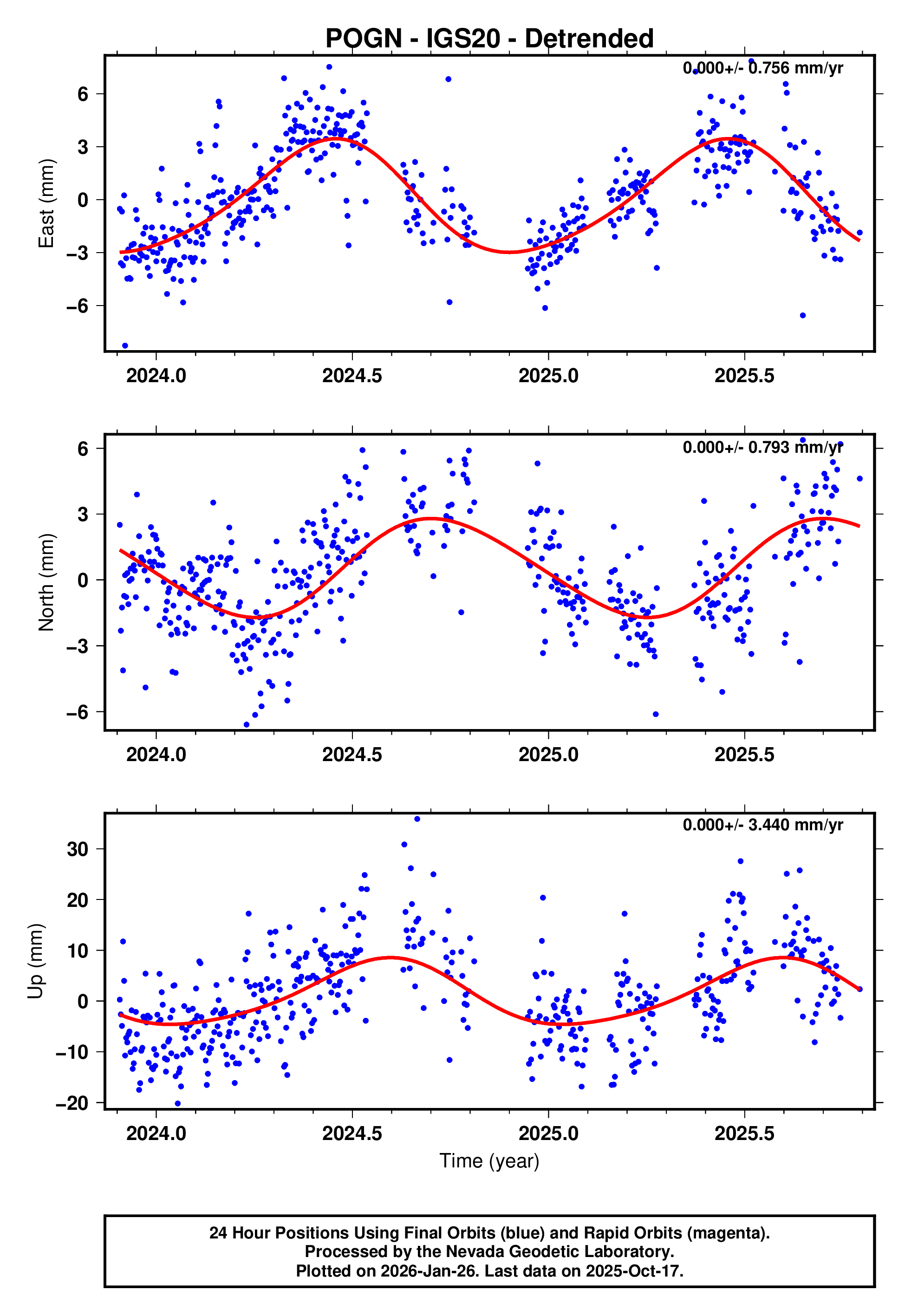 GPS time series plot