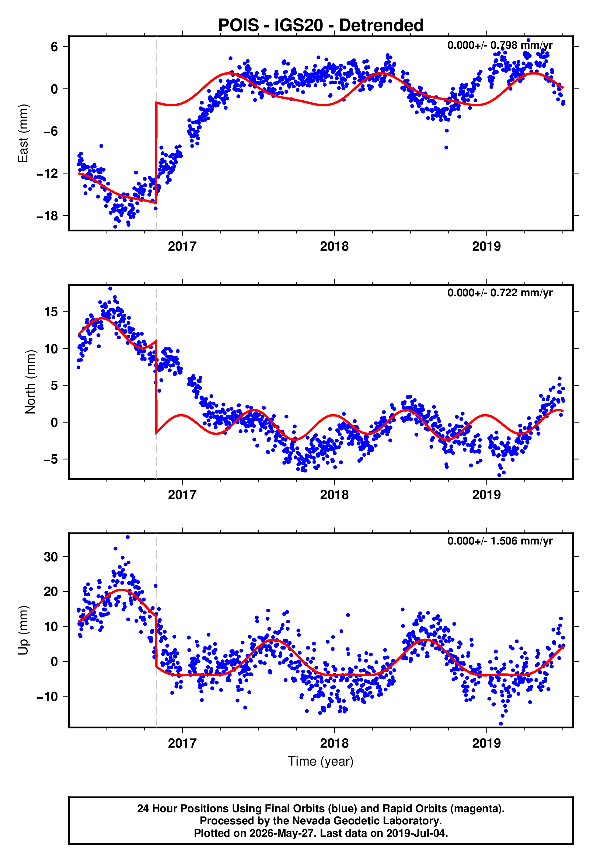 GPS time series plot