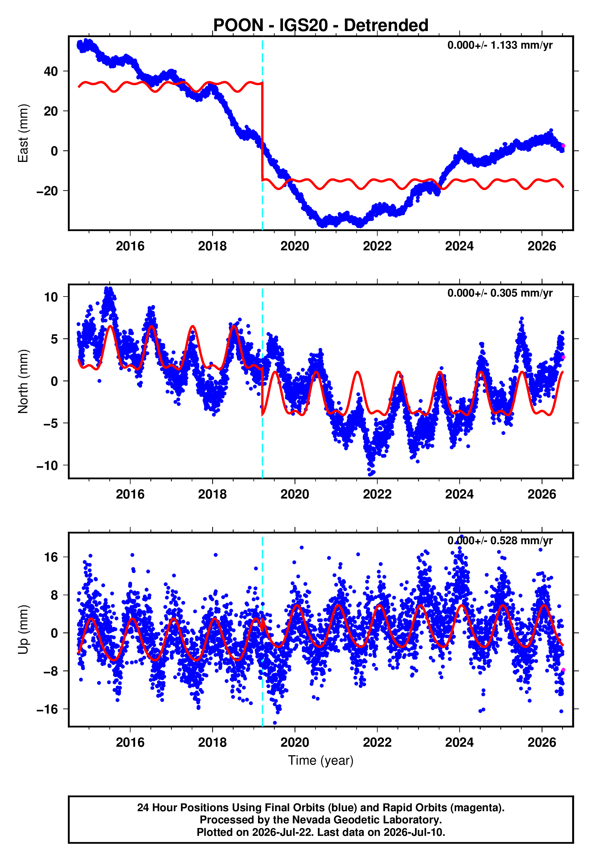 GPS time series plot