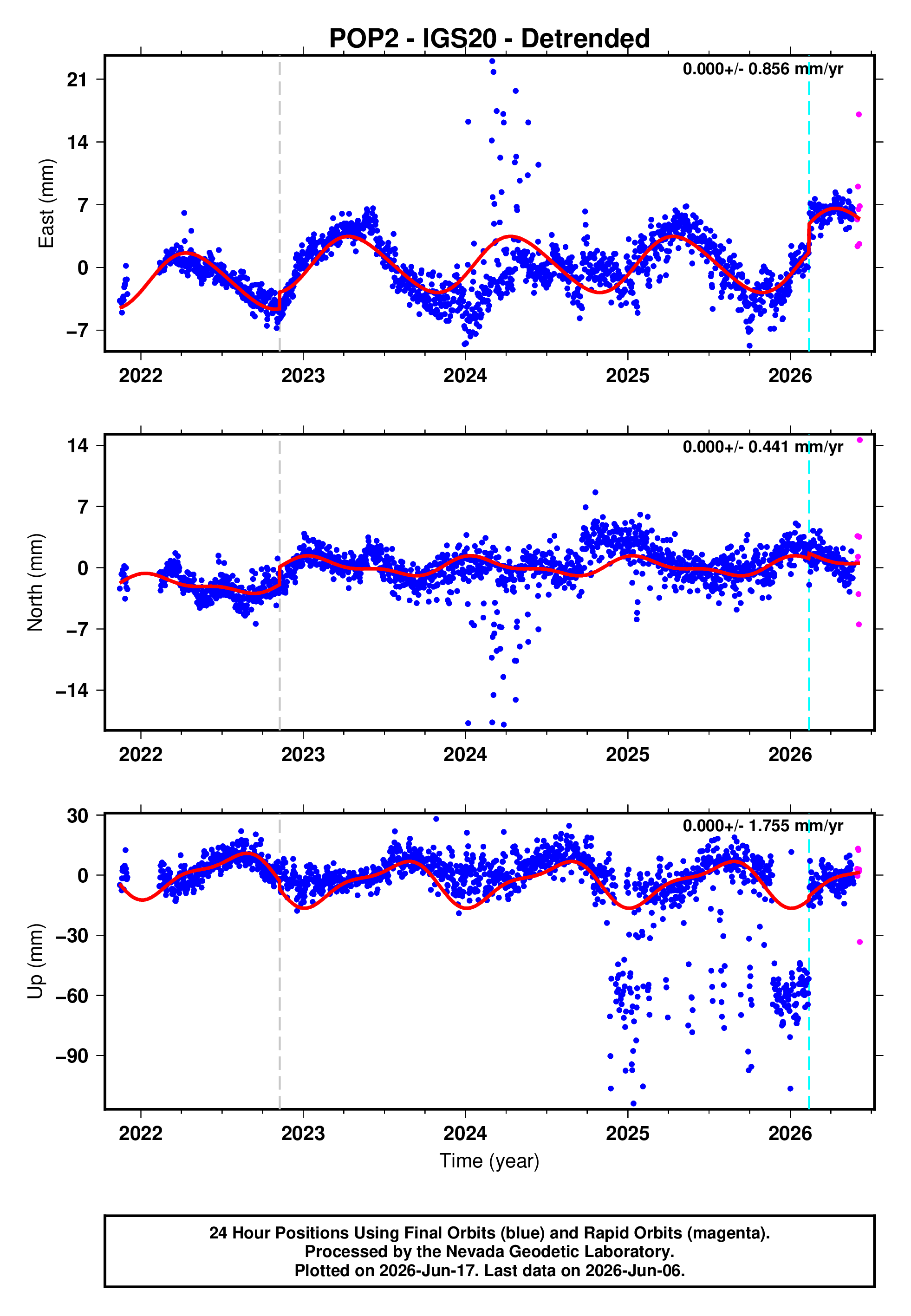 GPS time series plot