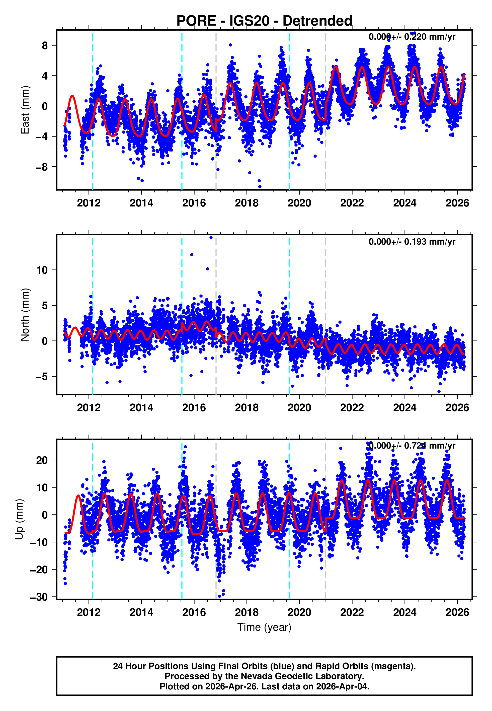 GPS time series plot