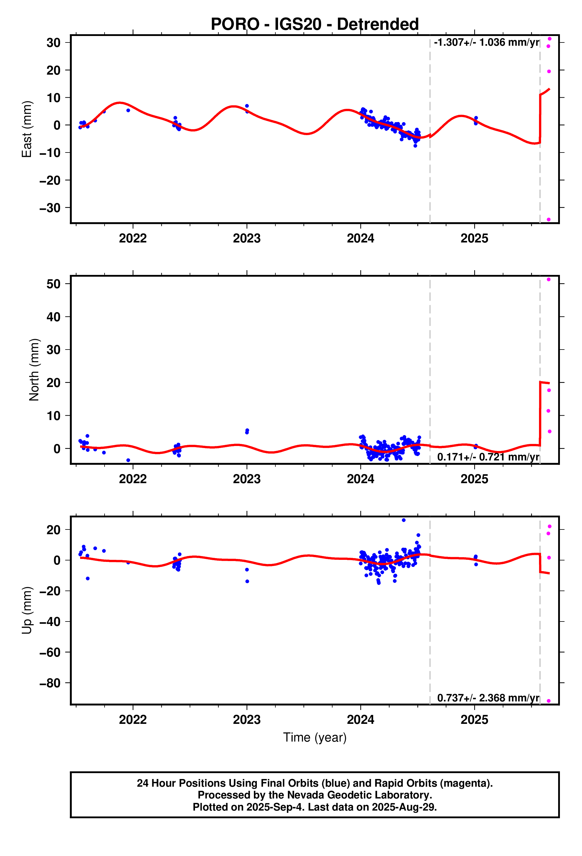 GPS time series plot