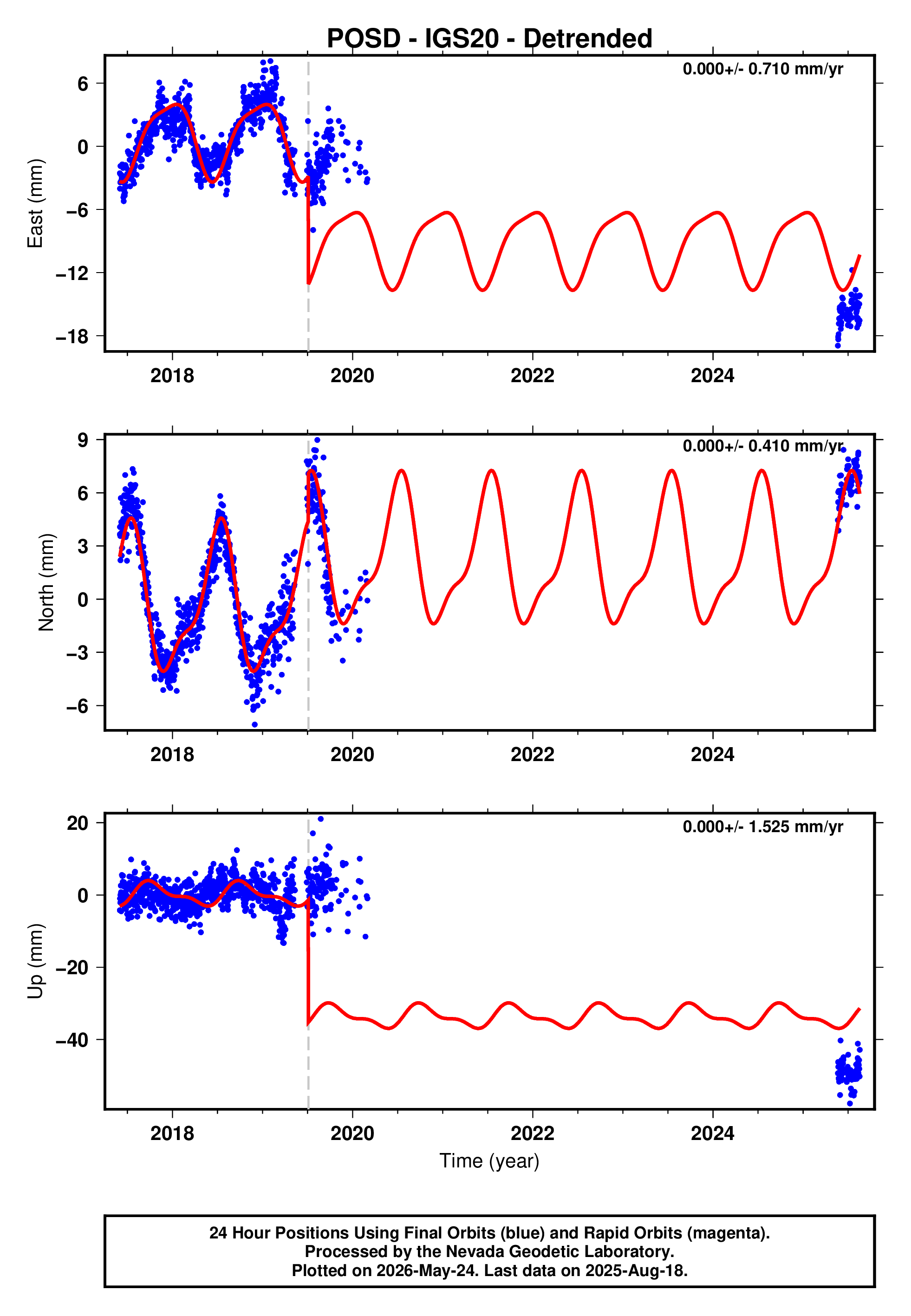 GPS time series plot