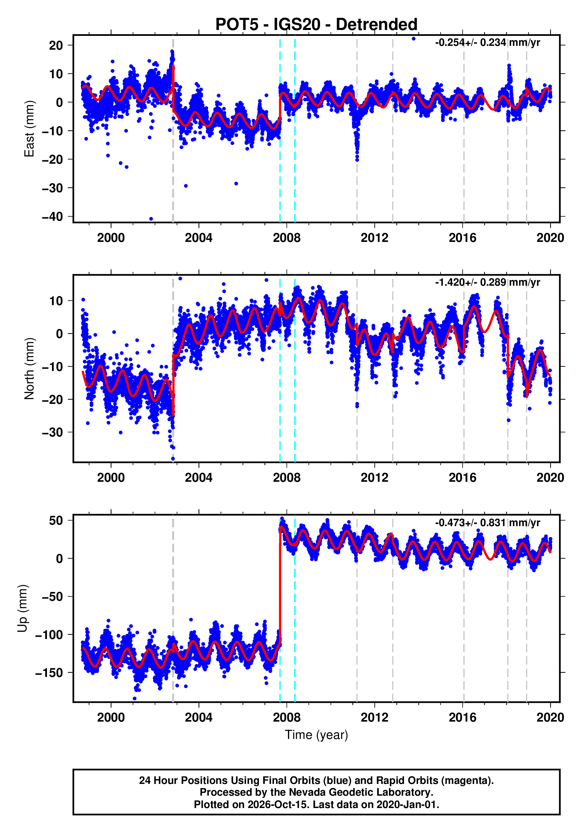 Pot Plot GPS time series plot