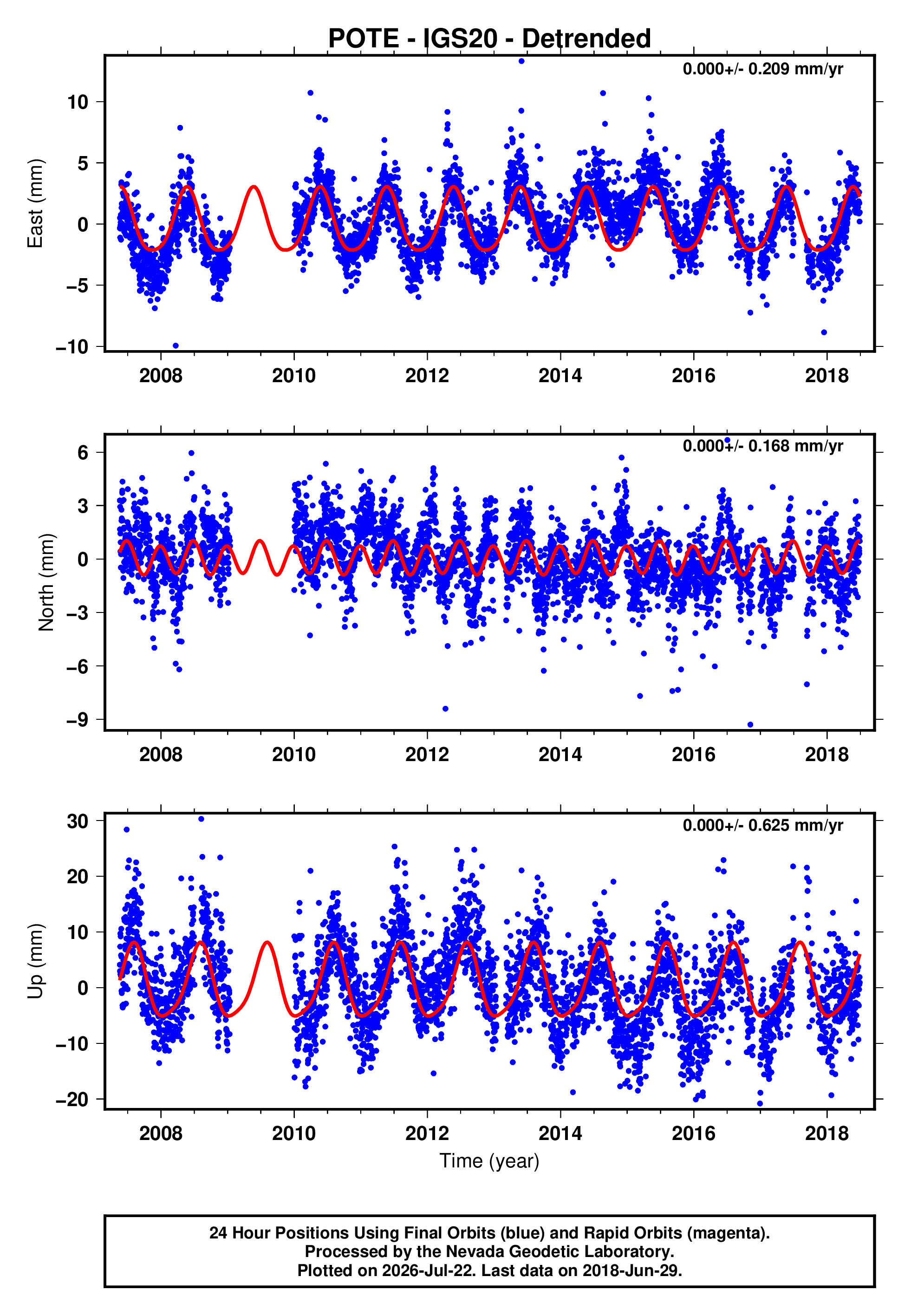 GPS time series plot