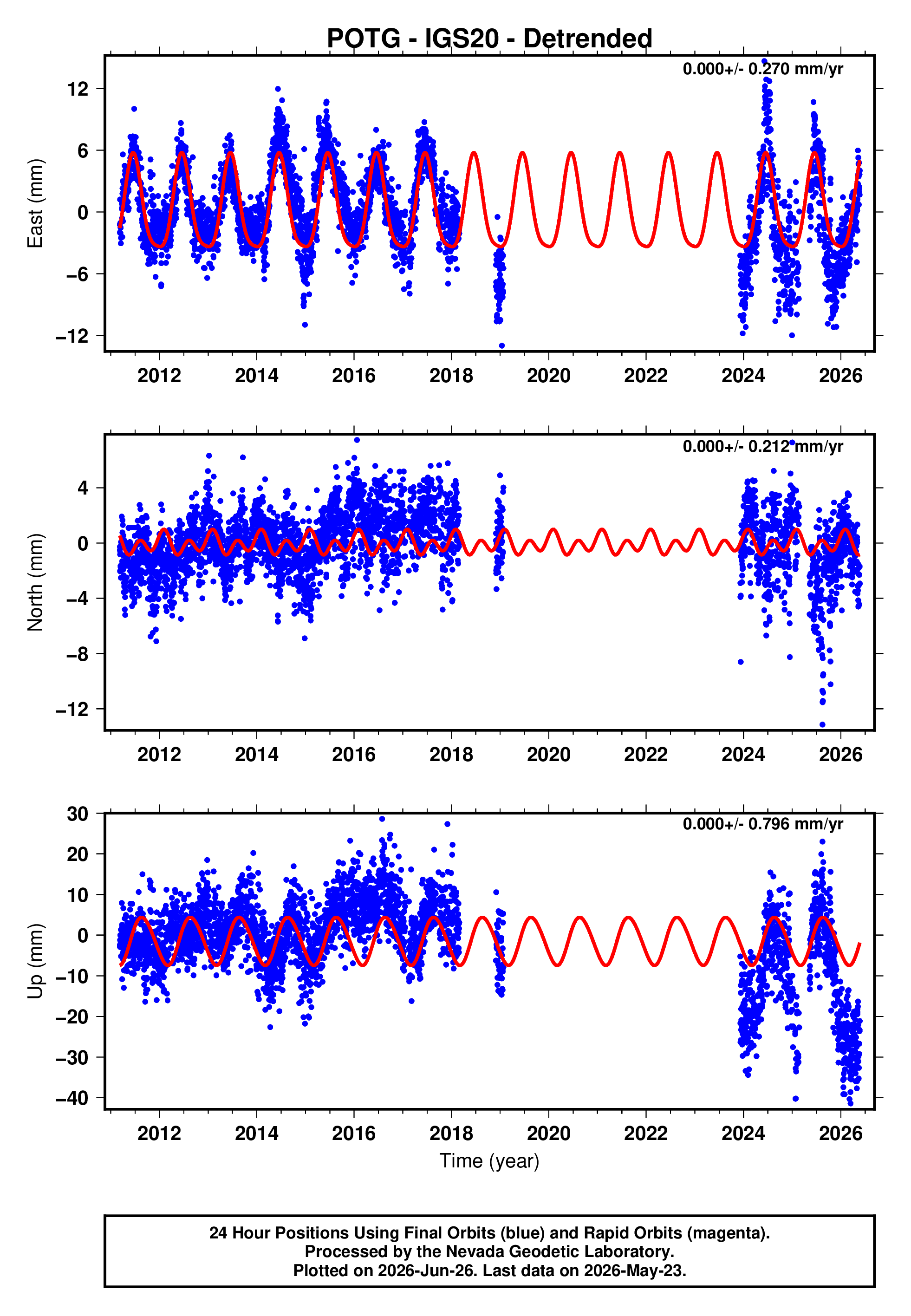 GPS time series plot