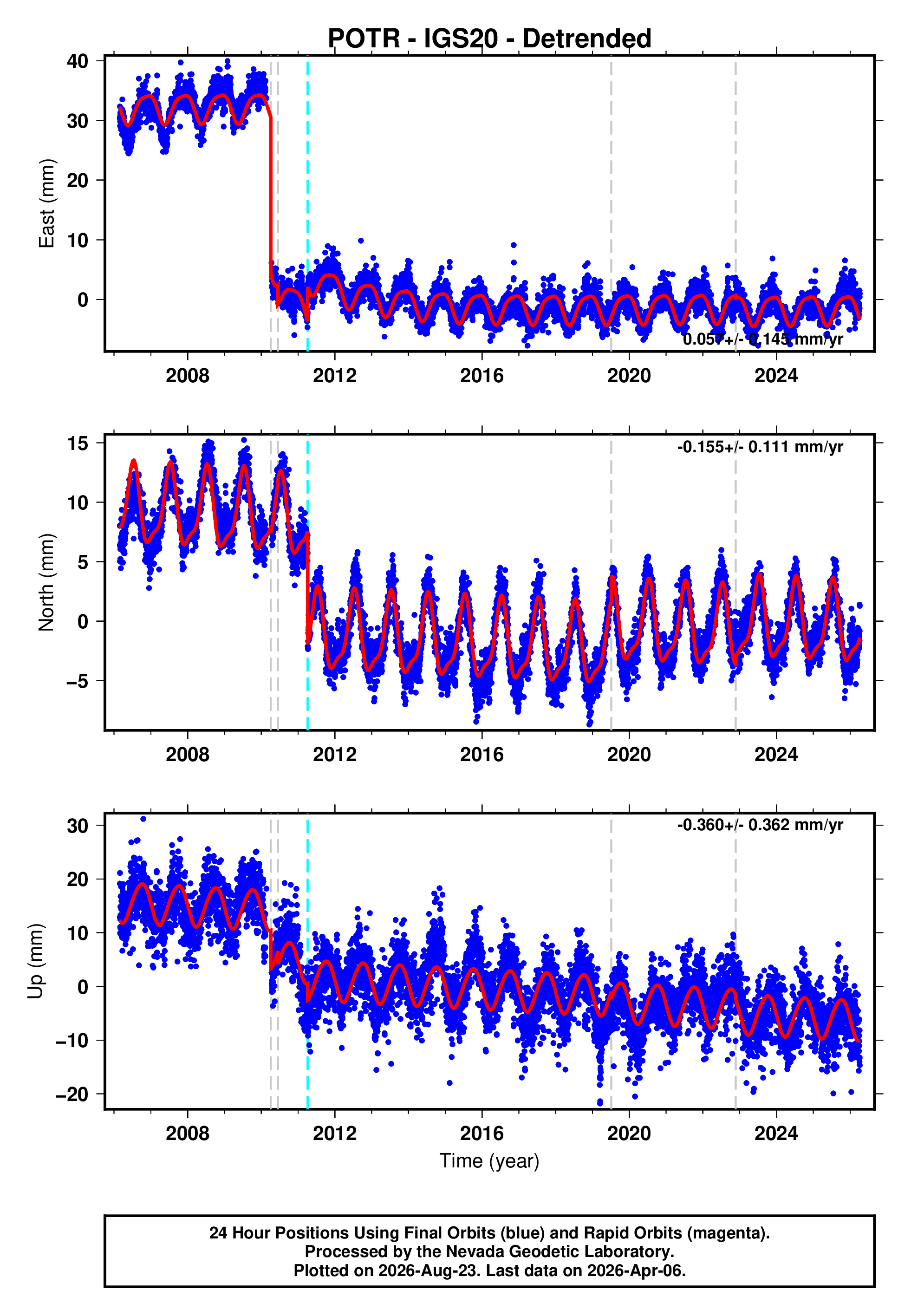 GPS time series plot