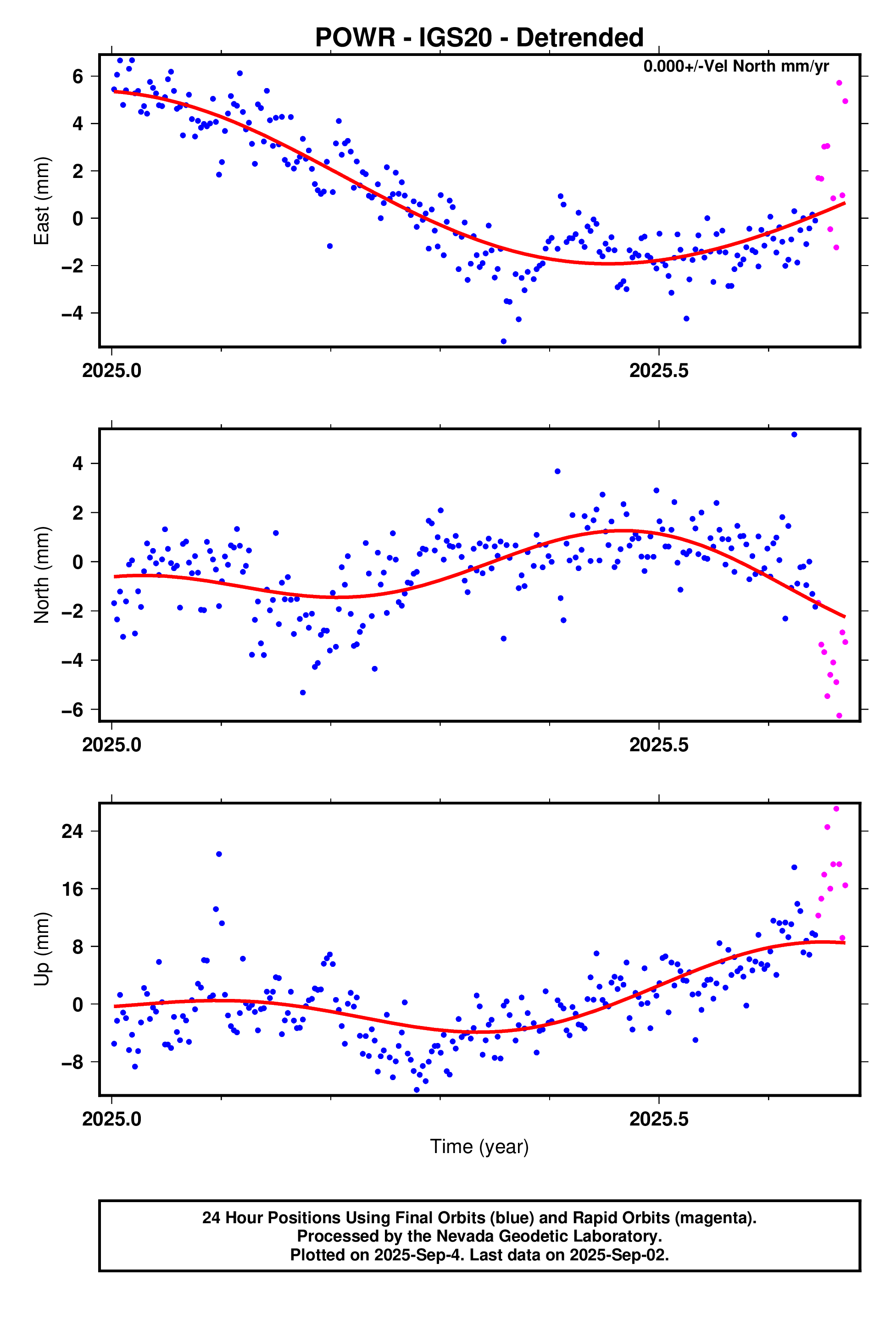 GPS time series plot