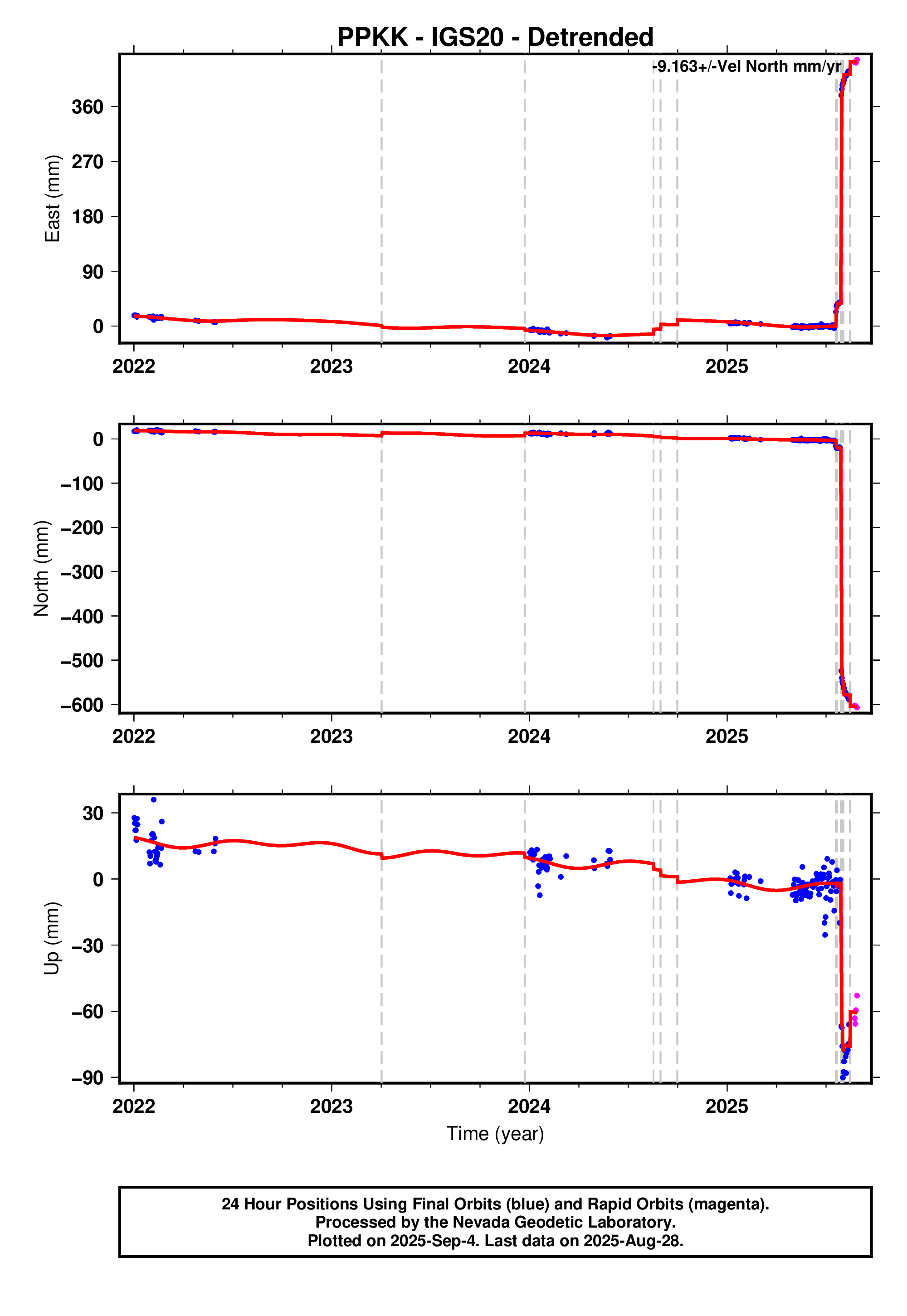 GPS time series plot